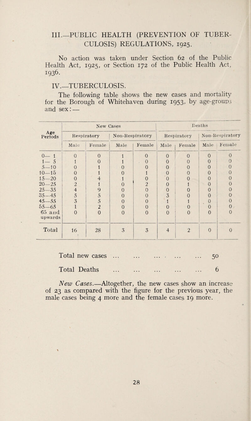 III— PUBLIC HEALTH (PREVENTION OF TUBER¬ CULOSIS) REGULATIONS, 1925. No action was taken under Section 62 of the Public Health Act, 1925, or Section 172 of the Public Health Act, 1936. IV— TUBERCULOSIS. The following table shows the new cases and mortality for the Borough of Whitehaven during 1953, by age-groups and sex: — Age Periods New Cases Deaths Respiratory Non-Respiratory i Respiratory N on-R es pi r a tory M aJ e Female Male Female Male Female Male Female 0— 1 0 0 1 0 0 0 0 0 1 — 5 1 0 1 . 0 0 0 0 0 5—10 0 1 0 0 0 0 0 0 10—15 0 1 0 1 0 0 0 0 15—20 0 4 .1 0 0 0 0 0 20—25 2 1 0 2 0 1 0 0 25—35 4 9 0 0 0 0 0 0 35—45 5 5 0 0 3 0 0 0 45—55 3 5 0 0 1 1 0 0 55—65 1 2 0 0 0 0 0 0 65 and upwards 0 0 0 0 0 0 0 0 Total 16 28 3 3 4 2 0 0 Total new cases ... ... .... ... ... 50 Total Deaths ... ... ... ... ... 6 New Cases.—Altogether, the new cases show an increase of 23 as compared with the figure for the previous year, the male cases being 4 more and the female cases 19 more.