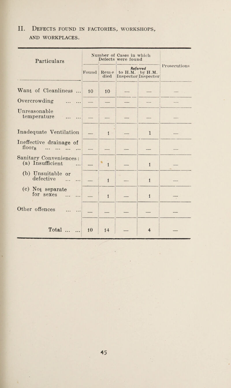 II. Defects found in factories, workshops. AND WORKPLACES. Particulars Want of Cleanliness ... Overcrowding . Unreasonable temperature . Inadequate Ventilation Ineffective drainage of floors . Sanitary Conveniences: (a) Insufficient (b) Unsuitable or defective . (c) Not separate for sexes . Other offences Total ... I Number of Defects 1 1 Cases in which were found Prosecutions | Found Rem e died Refe to H.M. Inspector ‘rred by H.M. Inspector 10 10 — — — — — — — — — — — 1 I — 1 1 ■ *— i — — 1 — 1 ■*» _ . 1 — 1 — . 1 — 1 — ' — — ; 10 1 1 14 4 —