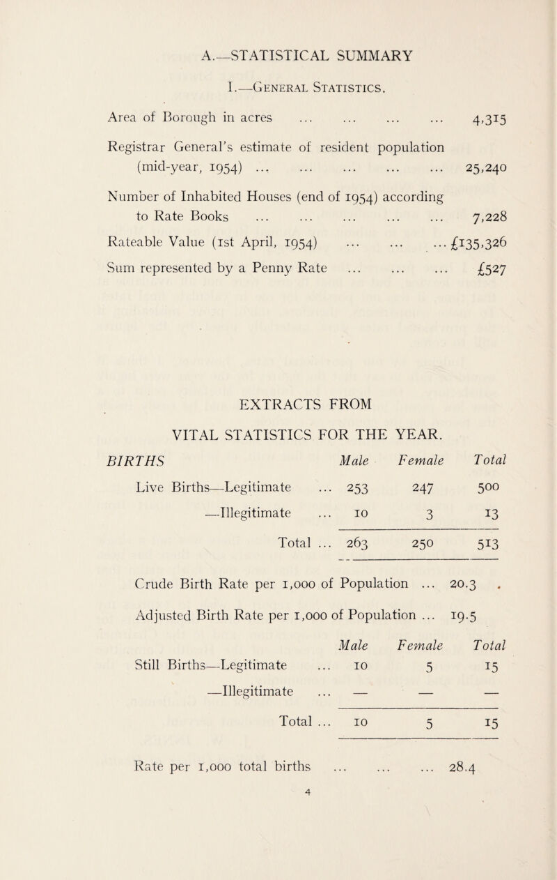 A.—STATISTICAL SUMMARY I.—General Statistics. Area of Borough in acres ... ... ... ... 4,315 Registrar General’s estimate of resident population (mid-year, 1954). 25,240 Number of Inhabited Houses (end of 1954) according to Rate Books ... ... ... ... ... 7,228 Rateable Value (1st April, 1954) ... ... ...£135,326 Sum represented by a Penny Rate ... ... ... £527 EXTRACTS FROM VITAL STATISTICS FOR THE YEAR. BIRTHS Male Female Total Live Births—Legitimate ••• 253 247 500 —Illegitimate 10 3 13 Total • • ■ 263 250 513 Crude Birth Rate per 1,000 of Population ... 20.3 . Adjusted Birth Rate per 1,000 of Population ... 19-5 Male Female Total Still Births—Legitimate 10 5 15 —Illegitimate ... — — — Total 10 5 15 Rate per 1,000 total births ... ... ... 28.4