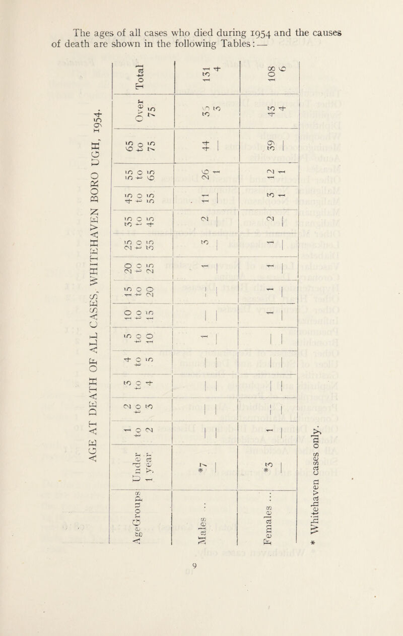 The ages of all cases who died during 1954 and the causes of death are shown in the following Tables: — *—< th to 00 VC -M to O O t-h to h ^ m VO to to to to 1-0 5 r' to to On H a m 0 10 to 1 CO I VO to u- to 1 to | 0 to 0 10 0 ‘O VO TH 03 <rH 10 ^ VD 03 to-H to 0 PQ 10 O 10 t-h to t-H to -+-J 10 . TH | £ to > < to 10 0 to to -+-j to 03 I 1 03 j in 0 'O 0-1 to to i to—1 to hH a & 0 0 10 01 -+-3 01 t*h ' toto >n 0 0 T-H to—' f\j . ! ! toH J CO to < O O to | I -r-H I T-H to^ -r-H O to to 0 0 T-H | | to <C -1-2 -r—< ' ' to to O to I | O 1 1 a 3 0 4 , | I I H < to-' i 1 1 w 01 0 to 1 I Q 1 ' ' 1 1 to < to O ^ O CM l‘ 1 T—1 < r—< O— CD c3 Tj CD I to 1 to to ^ * 1 * m • Ph • P 0 • m CD 0 m CD o3 cu r—< H CD N Co u-H to OH CD to * Whitehaven cases only.