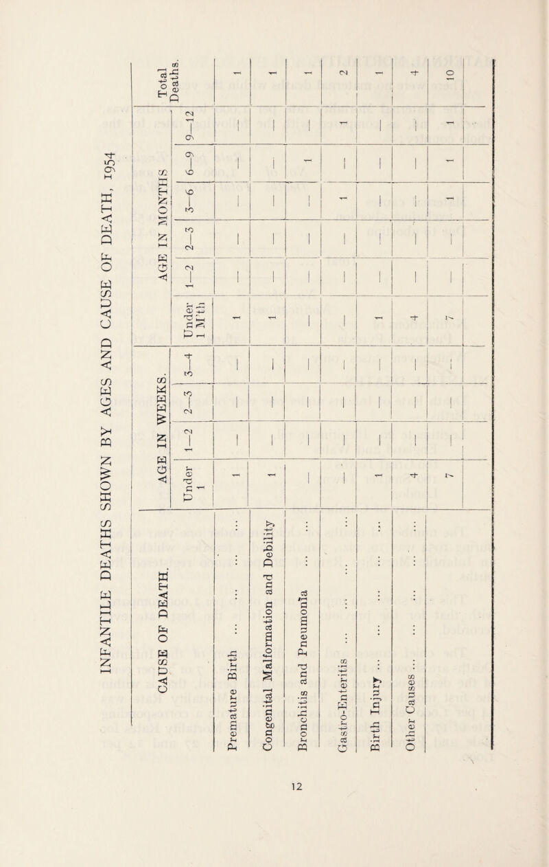 INFANTILE DEATHS SHOWN BY AGES AND CAUSE OF DExATH, 1954 w o <1 Total Deaths. r r—l tH CM ^F 0 AGE IN MONTHS CM rH G\ I 1 1 rH 1 1 r <?s A 1 i tH 1 1 l I 'rH V.O I CO 1 1 1 1 1 r co CM 1 1 I I 1 04 rH 1 ' 1 1 1 1 1 Under 1 M’th tH - 1 1 rH nF O* GO M w w > i co I 1 f ' 1 1 1 1 co 1 CM 1 t 1 1 i I CM © 73 G ^ I p w H W Q P O w C/2 P O ©= *H • r-H P © >H G ©=> © P H—3 P © P 73 G cd a o • rH a3 a ?H o o3 ©5 • rH G © bo G O O cd |rt G O a G © G P 73 G G co © G o Sh P co • rH H—' • rH PH CD H~> fi w I o . Sh CO G o ►» M G p ©3 ?H • rH P CO © CO G G D !h ©