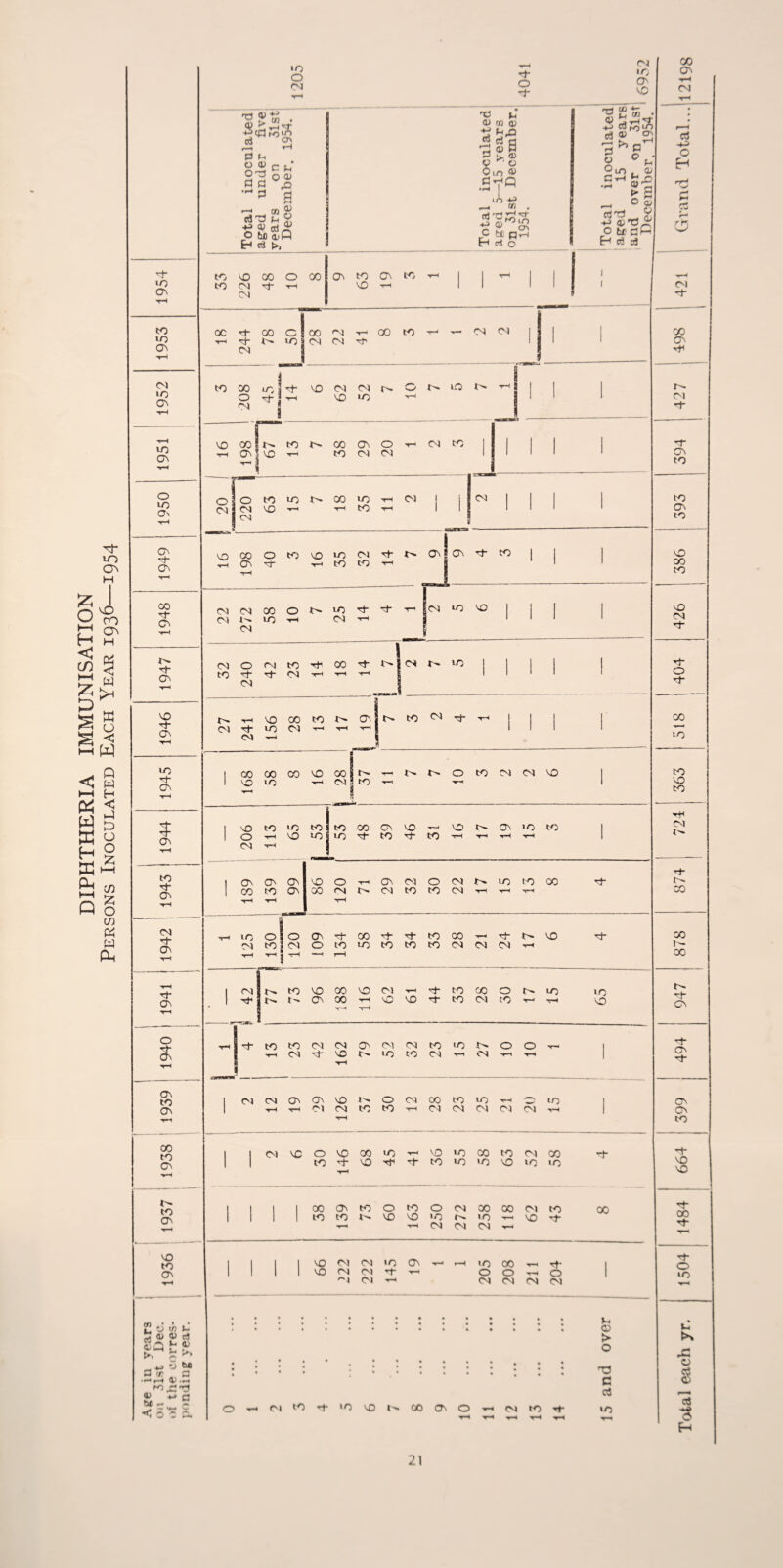 DIPHTHERIA IMMUNISATION Persons Inoculated Each Year 1936—1954 rp 10 cp to •o cp 01 ‘O CP LO cp 10 CP CP rf- CP CP P« H- CPN VO H* CP ‘O PI rrH (1) -M CO LOiO d 9 fH O <D CT> nr_ c ^ d °Jg - d g o> £ rid p +? SP dr? O bu a>P -P Tp *g M .da d £ a> 0^0 Old ® .2T« LO -t-3 _ Cf) . t5 Lfc Cl •o CP NO rrj 00 -Jr d ® °l § 0 §“>■• m > 2 _ oS 51-c| O fee pjW htlj oj 10 rp CP H- Tp CP to H* ON CM rp On H* CP o Tp CP CP to CP CO to CP I- to CP VO to CP £ y v) C rt a> a> a >. 5? >« *j -3 be d * P •■■* r-« 1) . M~> — t* be - £ < o c o. 33 I VO CM <N 48 O rH 00 CP to vo CT> t-H to T-h 1 1 t-h 1 • oc P 00 0! GO 'M t-h GO to t-h CM CM , , T-H Tp i- »o PI CM xp 1 CM to 00 ,,j cp VO PI CM P- 0 p» LO 1^ t-h 9 I I 0 tp j T-H VO LO t-h 1 1 1 CM Jg VO «i r—wwi ■ GO CP O CM to 1 , , rH cp ! vo t-H to CM PI 1 1 > ' ' H 0 0 to 10 00 to t-h PI CM CM VO t-h t-h to t-h 1 1 1 ' * ' CM 1 VO 00 O to vO LO PI Tp cp! CP H- to 1 , , t-h CP P t-h to to t-h * ' -r-( 1 CM CM 00 0 LO Tp •p , iCM J I | CM W LO t-H CM T-H * CM CM O CM to ^p 00 tP J CM I- LO . J 1 to rp Tp CM t-h T-h t-h 1 1 ‘ * CM t-H VO CO to p- cp ] to CM tP rH , , CM Tp >0 CM T-H t-h T-h j 1 1 1 * CM t-H ! 00 00 CO VO 00 i p. IP P 0 to CM PI VO I I vo LO t-h CM to T-H T-H 1 ■rH vO to 10 to to 00 CP VO vo CP 10 to I O t-H vo 10 LO H- to rp to T-H T-H t-H T-h 1 CM t-H 1 CP CP CP vo 0 t-h CP CM O CM 1' »o to GO rp I CO to CP GO <M CM to to CM T-H T-h t-h -t-H rH t-h T“H 10 0! lo CP -p 00 H Tp to CO t-h Tp VO ^P CM CO S CM 0 to LO to to to PI PI CM T-h -T-H l-H | t-H 1 CM to VO GO vo PI rp to 00 O c- LO LO 1 Tf j c- t'* CP 00 T-h VO VO H- to pi to T-H 'P O T-H -rH l to to CM CM CP PI CM to LO ip O O -rH CM H* VC P» »o PO CM T-H CM T-H t-h t-h PI cm OV On VO Ip 0 CM CO to LO T-H LO I 1 t-H t-h Ol CM to to t-h CM CM PI CM pi T-H rH I CM VC O vo 00 >0 VO «o GO to pi GO Tp 1 to Tp VO Tp to LO >o VO LO •O t-h GO CP to 0 to O CM 00 CO PI to 00 1 1 to to 1— vo vo •O P* »o T-h VO rf t-h CM CM CM T-H I I VO CM CM «o CP r—H •O CO Tt* 1 1 1 1 1 VO CM CM H th O 0 T-H O M CM t-h CM PI CM CM : >- : <0 > 0 • • • • • • % • • • t • • • • * ^ o •»-■ pi to h- *o vo t^» oo ^ o CM tO -P c cS »o CO O-v CM aJ -*-5 O H C2 p> CO CP *p p. P) (P to CP to VO 00 to CM H- TT o H 00 10 to VO to CM I'- C- CO 00 00 u- rp CP Tp CP rp CP CP to VO VO H 00 Tp H- O ‘O tp x: o a5 * H