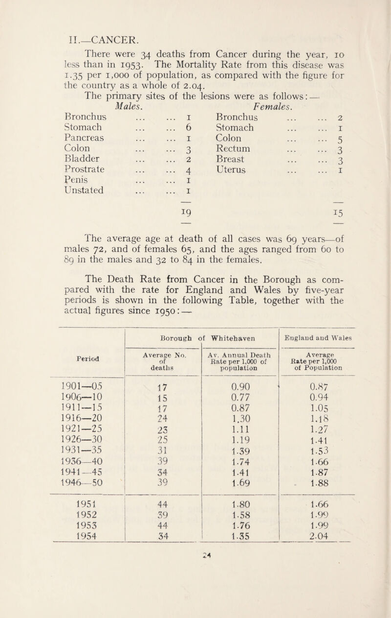 II.— CANCER. There were 34 deaths from Cancer during the year, 10 less than in 1953. The Mortality Rate from this disease was 1.35 per 1,000 of population, as compared with the figure for the country as a whole of 2.04. The primary sites of the lesions were as follows: — Males. Females. Bronchus ... 1 Bronchus 2 Stomach ... 6 Stomach 1 Pancreas ... 1 Colon 5 Colon ••• 3 Rectum 3 Bladder ... 2 Breast 3 Prostrate ... 4 Uterus 1 Penis ... 1 Unstated ... 1 19 15 The average age at death of all cases was 69 years- -of males 72, and of females 65, and the ages ranged from 60 to 89 in the males and 32 to 84 in the females. The Death Rate from Cancer in the Borough as com¬ pared with the rate for England and Wales by five-year periods is shown in the following Table, together with the actual figures since 1950: —- Period Borough 0 f Whitehaven England and Wales Average No. of deaths Ay. Annual Death Bate per 1,000 of population Average Bate per 1,000 of Population 1901—05 17 0.90 0.87 1906—10 15 0.77 0.94 1911—15 17 0.87 1.05 1916—20 24 1.30 1,18 1921—25 23 1.11 1.27 1926—30 25 1.19 1-41 1931—35 31 1.39 1.53 1936—40 39 1.74 1.66 1941—45 34 1.41 1.87 1946—50 39 1.69 1-88 1951 44 1.80 1.66 1952 39 1-58 1.99 1953 44 1-76 1.99 1954 34 1-35 2.04