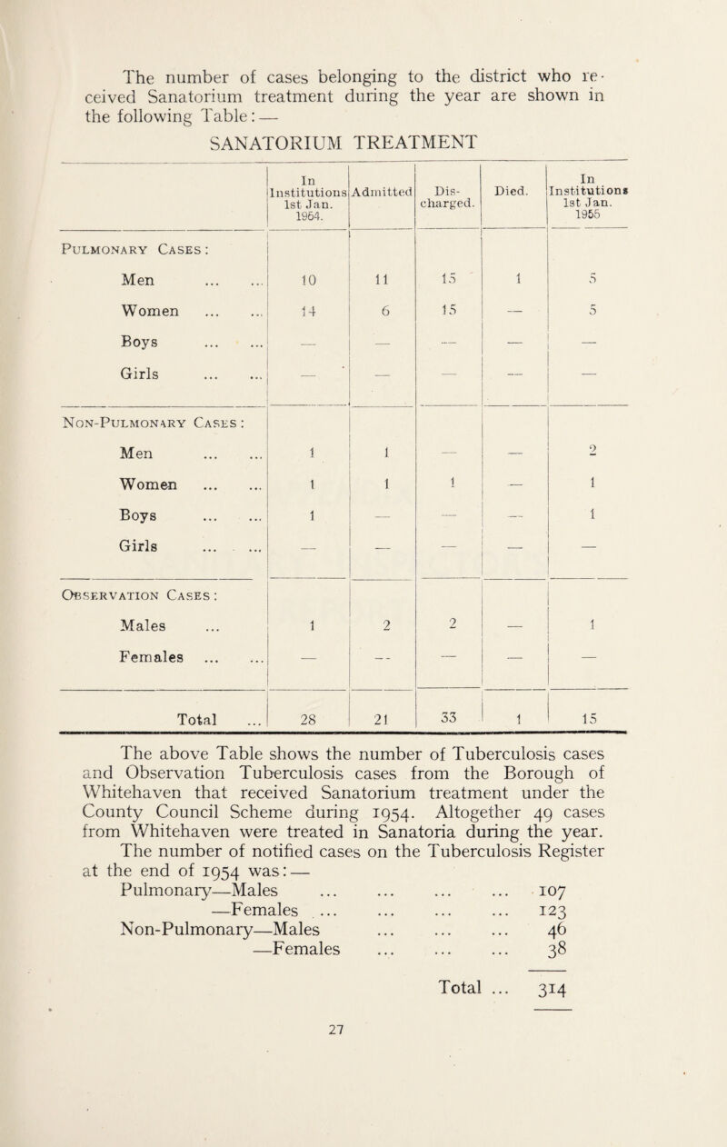 The number of cases belonging to the district who re¬ ceived Sanatorium treatment during the year are shown in the following Table: — SANATORIUM TREATMENT In Institutions 1st Jan. 1964. Admitted Dis¬ charged. Died. In Institutions 1st Jan. 1955 Pulmonary Cases : Men . 10 11 15 1 5 Women . 14 6 15 — 5 Boys . — — — — Girls . — — — — Non-Pulmonary Cases : Men . 1 1 — — 2 Women . t 1 1 — 1 Boys . 1 — — — 1 Girls — — — — Observation Cases: Males 1 2 2 — 1 Females . — -- — -—- . Total 28 21 33 1 15 The above Table shows the number of Tuberculosis cases and Observation Tuberculosis cases from the Borough of Whitehaven that received Sanatorium treatment under the County Council Scheme during 1954. Altogether 49 cases from Whitehaven were treated in Sanatoria during the year. The number of notified cases on the Tuberculosis Register ie end of 1954 was: — Pulmonary—Males 107 —Females ... . 123 Non-Pulmonary—Males • •• ••• ••• —Females . 38 Total ... 314