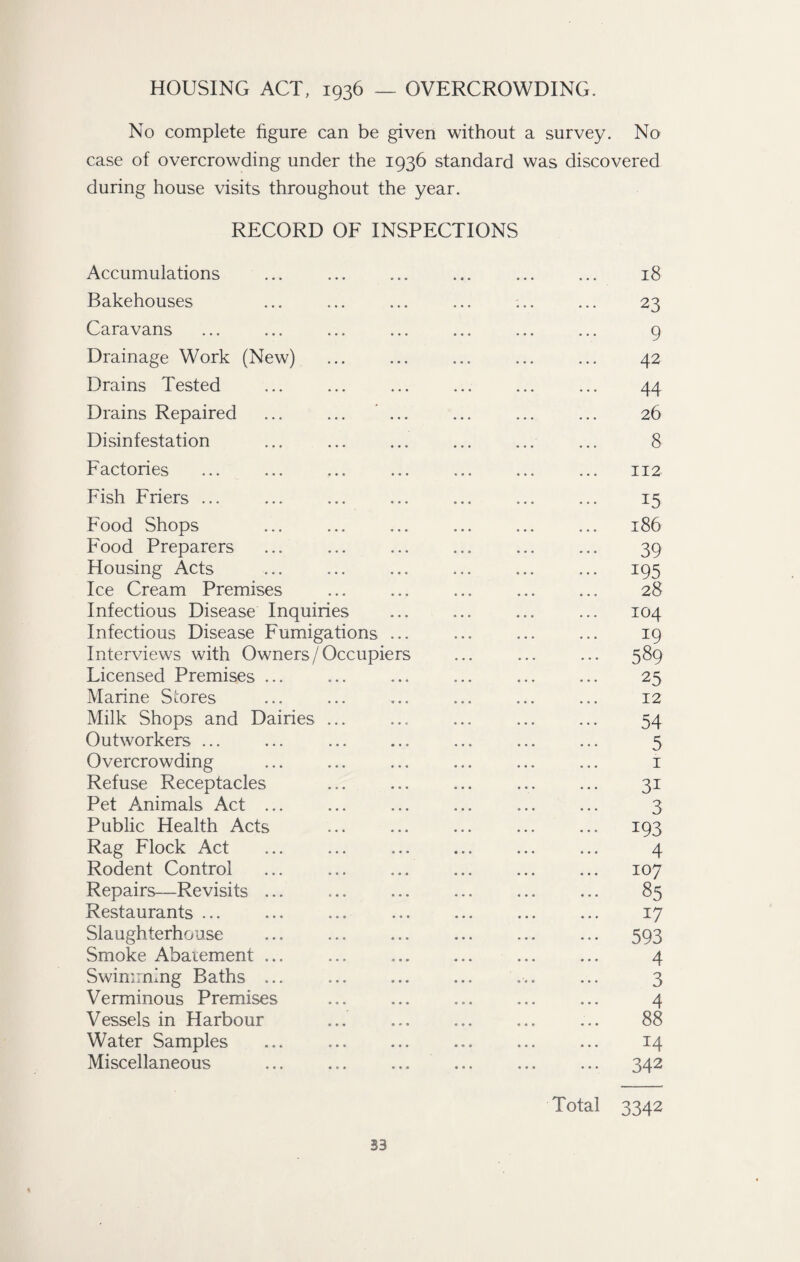 HOUSING ACT, 1936 — OVERCROWDING. No complete figure can be given without a survey. No case of overcrowding under the 1936 standard was discovered during house visits throughout the year. RECORD OF INSPECTIONS Accumulations Bakehouses Caravans Drainage Work (New) Drains Tested Drains Repaired Disinfestation Factories Fish Friers ... Food Shops Food Preparers Housing Acts Ice Cream Premises Infectious Disease Inquiries Infectious Disease Fumigations Interviews with Owners/ Occupiers Licensed Premises ... Marine Stores Milk Shops and Dairies Outworkers ... Overcrowding Refuse Receptacles Pet Animals Act ... Public Health Acts Rag Flock Act Rodent Control Repairs—Revisits ... Restaurants ... Slaughterhouse Smoke Abatement ... Swimming Baths ... Verminous Premises Vessels in Harbour Water Samples Miscellaneous 18 23 9 42 44 26 8 112 i5 186 39 195 28 104 19 589 25 12 54 5 1 3i 3 193 4 107 85 i7 593 4 3 4 88 14 342 Total 3342 S3