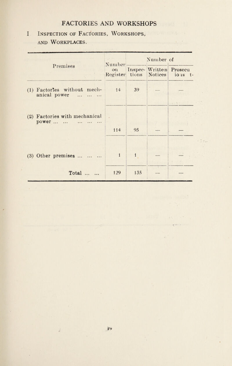 FACTORIES AND WORKSHOPS I Inspection of Factories, Workshops, and Workplaces. Premises (1) Factories without mech¬ anical power . (2) Factories with mechanical power. (3) Other premises ... Total ... Number on Register Number of Inspec¬ tions Written Notices Prosecu io is t- 14 39 — .— 114 . 95 *■ 1 1 . — 129 135 —