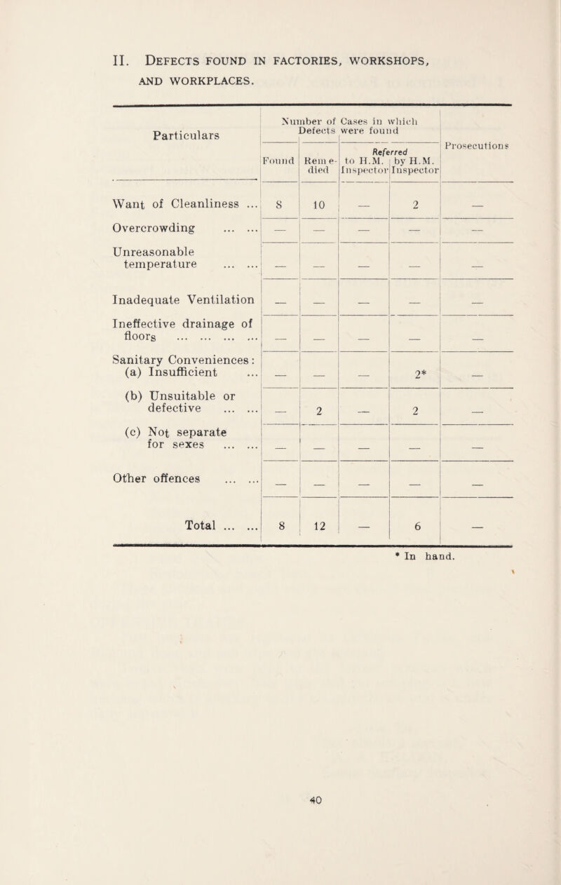 II. Defects found in factories, workshops. AND WORKPLACES. Particulars Number of Defects Cases iu which were found Prosecutions Found Rem e- died Referred to H.M. ; by H.M. Inspector Inspector Want of Cleanliness ... S 10 2 — Overcrowding . -— — — — — Unreasonable temperature . — — — — Inadequate Ventilation — — — — Ineffective drainage of floors . — — — — — Sanitary Conveniences: (a) Insufficient — — —- 2* — (b) Unsuitable or defective . -—- 2 — 2 — (c) Not separate for sexes . —  — — — Other offences . — — — Total . 8 12 6 — * In hand. s