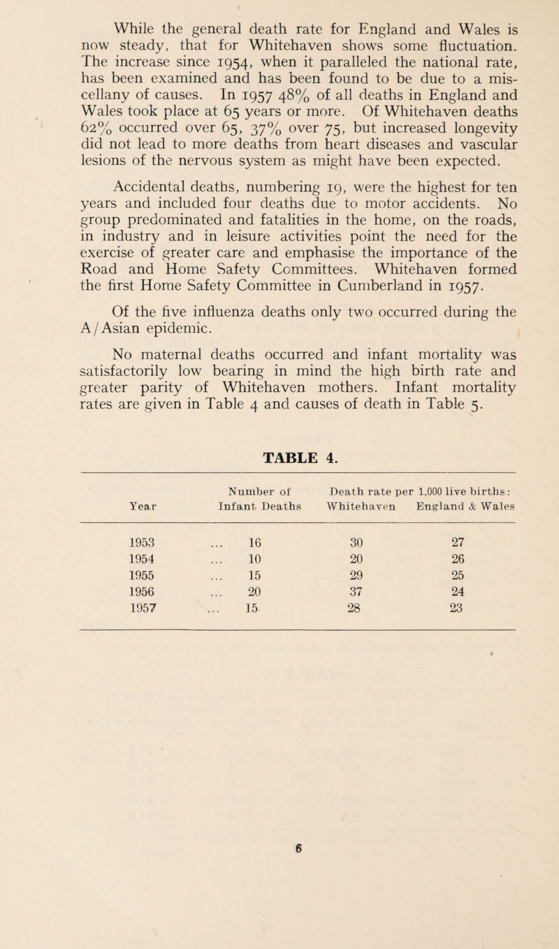 While the general death rate for England and Wales is now steady, that for Whitehaven shows some fluctuation. The increase since 1954, when it paralleled the national rate, has been examined and has been found to be due to a mis¬ cellany of causes. In 1957 48% of all deaths in England and Wales took place at 65 years or more. Of Whitehaven deaths 62% occurred over 65, 37% over 75, but increased longevity did not lead to more deaths from heart diseases and vascular lesions of the nervous system as might have been expected. Accidental deaths, numbering 19, were the highest for ten years and included four deaths due to motor accidents. No group predominated and fatalities in the home, on the roads, in industry and in leisure activities point the need for the exercise of greater care and emphasise the importance of the Road and Home Safety Committees. Whitehaven formed the first Home Safety Committee in Cumberland in 1957. Of the five influenza deaths only two occurred during the A/Asian epidemic. No maternal deaths occurred and infant mortality was satisfactorily low bearing in mind the high birth rate and greater parity of Whitehaven mothers. Infant mortality rates are given in Table 4 and causes of death in Table 5. TABLE 4. Year Number of Infant Deaths Death rate per 1,000 live births: Whitehaven England & Wales 1953 16 30 27 1954 10 20 26 1955 15 29 25 1956 20 37 24 1957 15 28 23