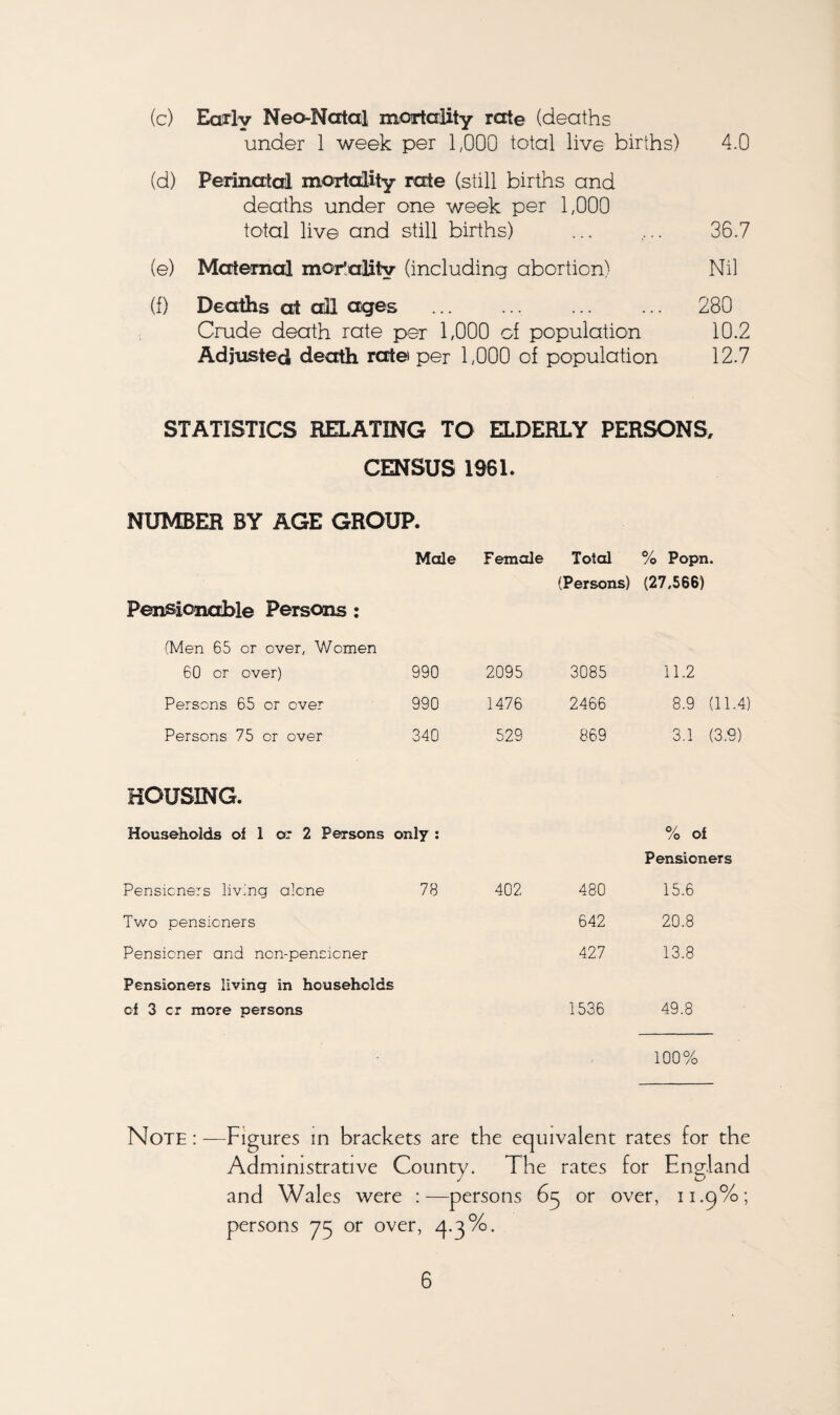 (c) Early Neo-Natal mortality rate (deaths under 1 week per 1,000 total live births) 4.0 (d) Perinatal mortality rate (still births and deaths under one week per 1,000 total live and still births) ... .... 36.7 (e) Maternal mortality (including abortion) Nil ({) Deaths at all ages . 280 Crude death rate per 1,000 of population 10.2 Adjusted death rat© per 1,000 of population 12.7 STATISTICS RELATING TO ELDERLY PERSONS, CENSUS 1961. NUMBER BY AGE GROUP. Male Female Total % Popn. (Persons) (27,566) Pensionable Persons: (Men 65 cr over, Women 60 or over) 990 2095 3085 11.2 Persons 65 or ever 990 1476 2466 8.9 (11.4) Persons 75 or over 340 529 869 3.1 (3.9) HOUSING. Households of 1 or 2 Persons only : % of Pensioners Pensioners living alone 78 402 480 15.6 Two pensioners 642 20.8 Pensioner and non-pensioner 427 13.8 Pensioners living in households of 3 cr more persons 1536 49.8 100% Note : —Figures in brackets are the equivalent rates for the Administrative County. The rates for England and Wales were :—persons 65 or over, n.g%; persons 75 or over, 4.3%.