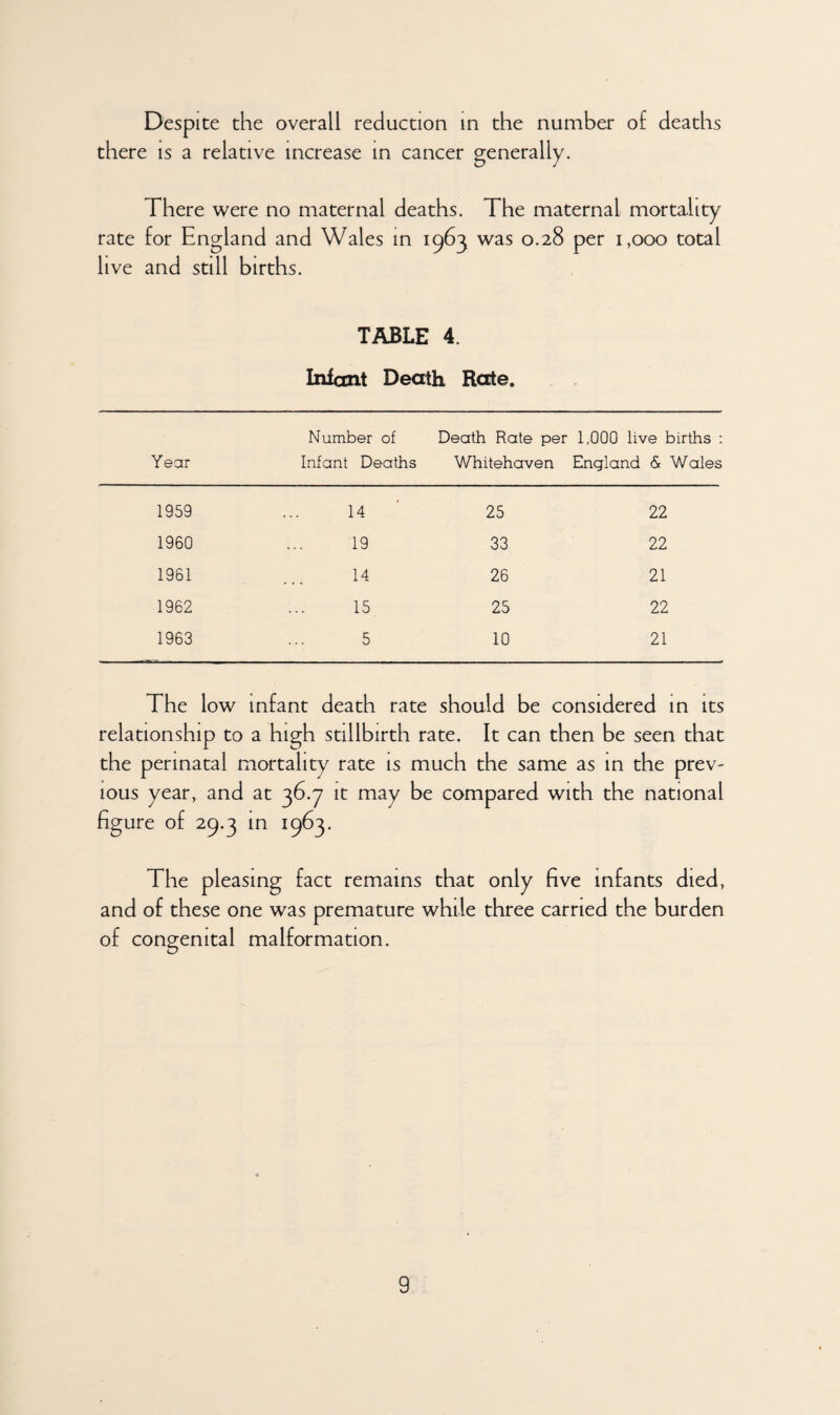 Despite the overall reduction in the number of deaths there is a relative increase in cancer generally. There were no maternal deaths. The maternal mortality rate for England and Wales in 1963 was 0.28 per 1,000 total live and still births. TABLE 4. Infant Death Rate. Year Number of Infant Deaths Death Rate per Whitehaven 1,000 live births : England <& Wales 1959 14 25 22 1960 19 33 22 1961 14 26 21 1962 15 25 22 1963 5 10 21 The low infant death rate should be considered in its relationship to a high stillbirth rate. It can then be seen that the perinatal mortality rate is much the same as in the prev¬ ious year, and at 36.7 it may be compared with the national figure of 29.3 in 1963. The pleasing fact remains that only five infants died, and of these one was premature while three carried the burden of congenital malformation.