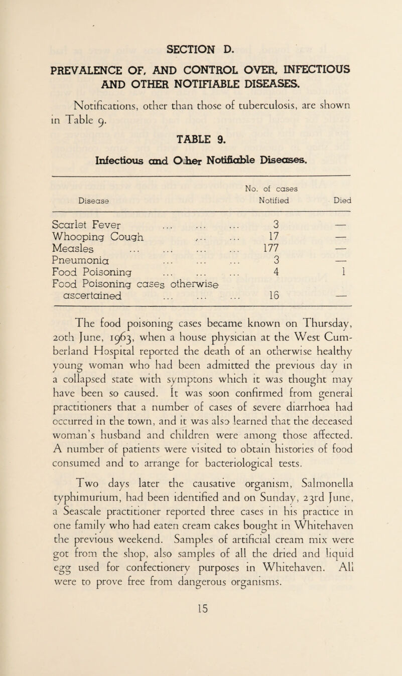 PREVALENCE OF, AND CONTROL OVER, INFECTIOUS AND OTHER NOTIFIABLE DISEASES. Notifications, other than those of tuberculosis, are shown in Table 9. TABLE 9. Infectious and Oilier Notifiable Diseases. Disease No. of cases Notified Died Scarlet Fever 3 _ Whooping Cough 17 — Measles . • • . 177 — Pneumonia 3 — Food Poisoning 4 1 Food Poisoning cases otherwise ascertained 16 — The food poisoning cases became known on Thursday, 20th June, 1963, when a house physician at the West Cum¬ berland Hospital reported the death of an otherwise healthy young woman who had been admitted the previous day in a collapsed state with symptons which it was thought may have been so caused. It was soon confirmed from general practitioners that a number of cases of severe diarrhoea had occurred in the town, and it was also learned that the deceased woman’s husband and children were among those affected. A number of patients were visited to obtain histories of food consumed and to arrange for bacteriological tests. Two days later the causative organism, Salmonella typhimurium, had been identified and on Sunday, 23rd June, a Seascale practitioner reported three cases in his practice in one family who had eaten cream cakes bought in Whitehaven the previous weekend. Samples of artificial cream mix were got from the shop, also samples of all the dried and liquid egg used for confectionery purposes in Whitehaven. All were to prove free from dangerous organisms.