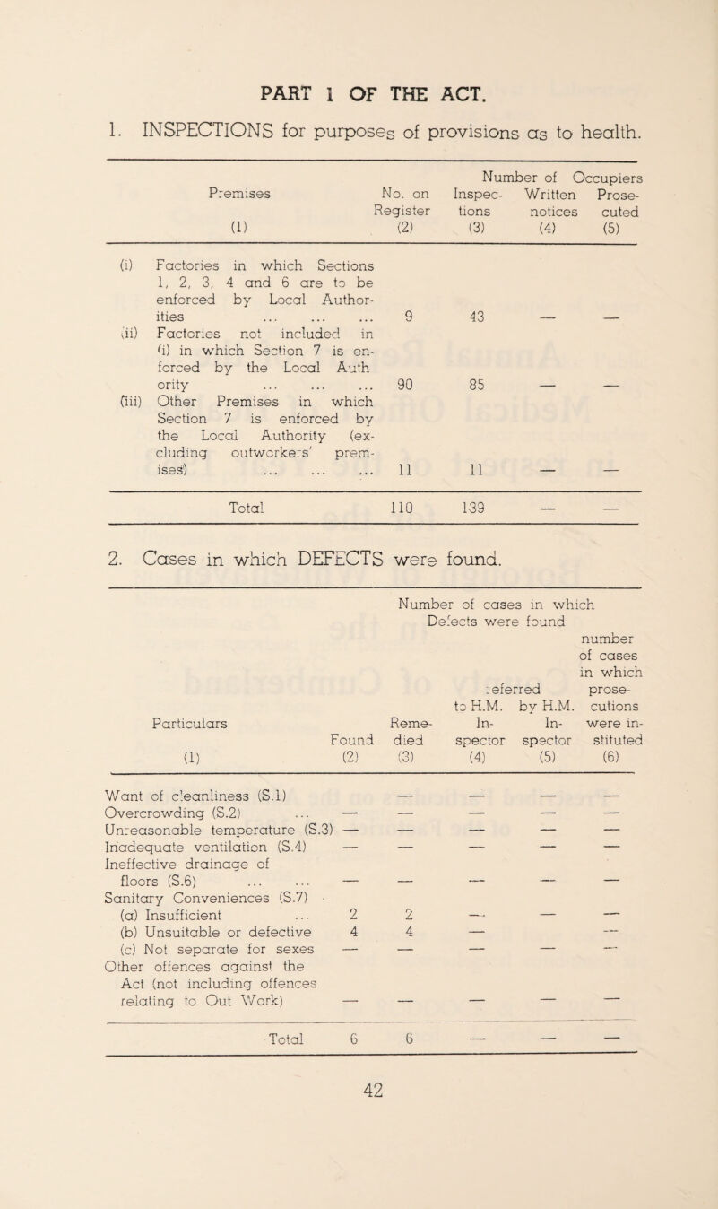 1. INSPECTIONS for purposes of provisions as to health. Premises No. on Register (1) (2) Number of Occupiers Inspec- Written Prose- tions notices cuted (3) (4) (5) (i) Factories in which Sections 1, 2, 3, 4 and 6 are to be enforced by Local Author¬ ities 9 43 (ii) Factories not included in h) in which Section 7 is en¬ forced by the Local Auth¬ ority 90 85 (iii) Other Premises in which Section 7 is enforced by the Local Authority (ex¬ cluding outworkers' prem¬ ises') 11 11 Total 110 139 .... _ 2. Cases in which DEFlCTS were found. Number of cases in which Defects were found number of cases in which referred prose- toH.M. by H.M. cutions Particulars Reme- In- In- were in- Found died spector spector stituted (1) (2) (3) (4) (5) (6) Want of cleanliness (S.l) _ _ _ _ Overcrowding (S.2) — — — — — Unreasonable temperature (S.3) — — — — — Inadequate ventilation (S.4) Ineffective drainage of — — “— 1 1 floors (S.6) Sanitary Conveniences (S.7) ■ -■ 1 — 1 r - (a) Insufficient 2 2 — — — (b) Unsuitable or defective 4 4 — — (c) Not separate for sexes Other offences against the — — ~ Act (not including offences relating to Out Work) — — — — — Total 6 6 — — —