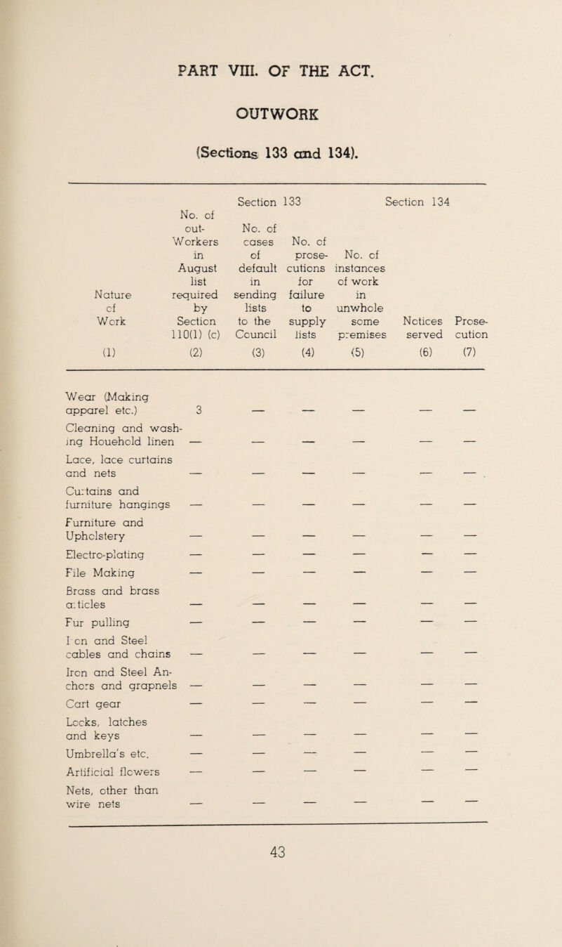 OUTWORK (Sections 133 and 134). Section 133 Section 134 No. of out- No. of W orkers cases No. of in of prose- No. of August default cutions instances list in for of work Nature required sending failure in of by lists to unwhole Wcrk Section to the supply some Notices Prose¬ 110(1) (c) Council lists premises served cution (1) (2) (3) (4) (5) (6) (7) Wear (Making apparel etc.) 3 Cleaning and wash- jng Houehold linen — Lace, lace curtains and nets — Curtains and furniture hangings — Furniture and Upholstery — Electro-plating — File Making — Brass and brass articles — Fur pulling — Ten and Steel cables and chains — Iren and Steel An¬ chors and grapnels — Cart gear — Locks, latches and keys — Umbrella's etc. — Artificial flowers — Nets, ether than wire nets —