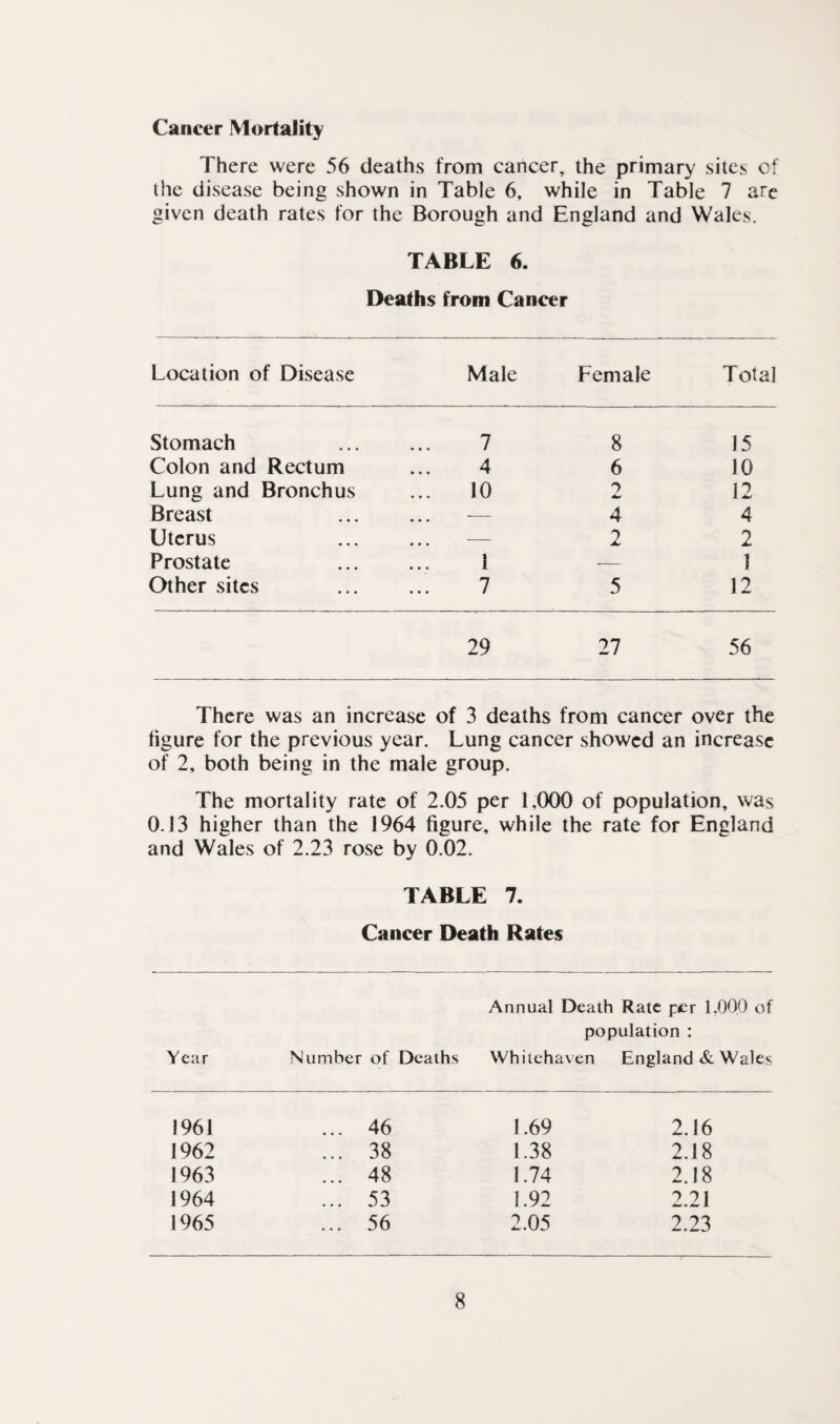 Cancer Mortality There were 56 deaths from cancer, the primary sites of the disease being shown in Table 6, while in Table 7 are given death rates for the Borough and England and Wales. TABLE 6. Deaths from Cancer Location of Disease Male Female Total Stomach 7 8 15 Colon and Rectum 4 6 10 Lung and Bronchus 10 7 A* 12 Breast ... — 4 4 Uterus ... — 2 2 Prostate 1 — 1 Other sites 7 5 12 29 27 56 There was an increase of 3 deaths from cancer over the figure for the previous year. Lung cancer showed an increase of 2, both being in the male group. The mortality rate of 2.05 per 1,000 of population, was 0.13 higher than the 1964 figure, while the rate for England and Wales of 2.23 rose by 0.02. TABLE 7. Cancer Death Rates Annual Death Rate per 1.000 of population : Year Number of Deaths Whitehaven England & Wales 1961 ... 46 1.69 2.16 1962 ... 38 1.38 2.18 1963 ... 48 1.74 2.18 1964 ... 53 1.92 2.21 1965 ... 56 2.05 2.23