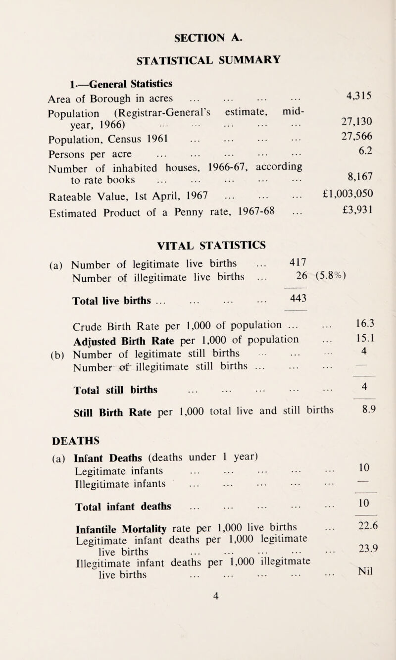 STATISTICAL SUMMARY 1—General Statistics Area of Borough in acres Population (Registrar-General’s estimate, mid¬ year, 1966) Population, Census 1961 . Persons per acre Number of inhabited houses, 1966-67, according to rate books Rateable Value, 1st April, 1967 . Estimated Product of a Penny rate, 1967-68 4,315 27,130 27,566 6.2 8,167 £1,003,050 £3,931 VITAL STATISTICS (a) Number of legitimate live births Number of illegitimate live births ... 417 26 (5.8%) Total live births ... 443 Crude Birth Rate per 1,000 of population. Adjusted Birth Rate per 1,000 of population (b) Number of legitimate still births . Number- of illegitimate still births. Total still births . Still Birth Rate per 1,000 total live and still births DEATHS (a) Infant Deaths (deaths under 1 year) Legitimate infants Illegitimate infants Total infant deaths Infantile Mortality rate per 1,000 live births Legitimate infant deaths per 1,000 legitimate live births ... ... ••• ••• Illegitimate infant deaths per 1,000 illegitmate live births