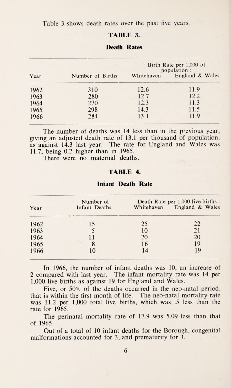 Table 3 shows death rates over the past five years. TABLE 3. Death Rates Year Number of Births Birth Rate per 1,000 of population : Whitehaven England & Wales 1962 310 12.6 11.9 1963 280 12.7 122 1964 270 12.3 11.3 1965 298 14.3 11.5 1966 284 13.1 11.9 The number of deaths was 14 less than in the previous year, giving an adjusted death rate of 13.1 per thousand of population, as against 14.3 last year. The rate for England and Wales was 11.7, being 0.2 higher than in 1965. There were no maternal deaths. TABLE 4. Infant Death Rate Year Number of Infant Deaths Death Rate Whitehaven per 1,000 live births : England & Wales 1962 15 25 22 1963 5 10 21 1964 11 20 20 1965 8 16 19 1966 10 14 19 In 1966, the number of infant deaths was 10, an increase of 2 compared with last year. The infant mortality rate was 14 per 1,000 live births as against 19 for England and Wales. Five, or 50% of the deaths occurred in the neo-natal period, that is within the first month of life. The neo-natal mortality rate was 11.2 per 1,000 total live births, which was .5 less than the rate for 1965- The perinatal mortality rate of 17.9 was 5.09 less than that of 1965. Out of a total of 10 infant deaths for the Borough, congenital malformations accounted for 3, and prematurity for 3.