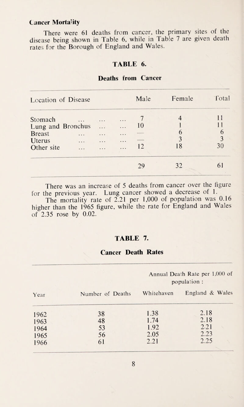 Cancer Mortality There were 61 deaths from cancer, the primary sites of the disease being shown in Table 6, while in Table 7 are given death rates for the Borough of England and Wales. TABLE 6. Deaths from Cancer Location of Disease Male Lemale Total Stomach . 7 4 11 Lung and Bronchus . 10 1 11 Breast — 6 6 Uterus — 3 3 Other site . 12 18 30 29 32 61 There was an increase of 5 deaths from cancer over the figure for the previous year. Lung cancer showed a decrease of 1. The mortality rate of 2.21 per 1,000 of population was 0.16 higher than the 1965 figure, while the rate for England and Wales of 2.35 rose by 0.02. TABLE 7. Cancer Death Rates Annual Death Rate per 1,000 of population : year Number of Deaths Whitehaven England & Wales 1962 38 1963 48 1964 53 1965 56 1966 61 1.38 2.18 1.74 2.18 1.92 221 2.05 2.23 2.21 2.25