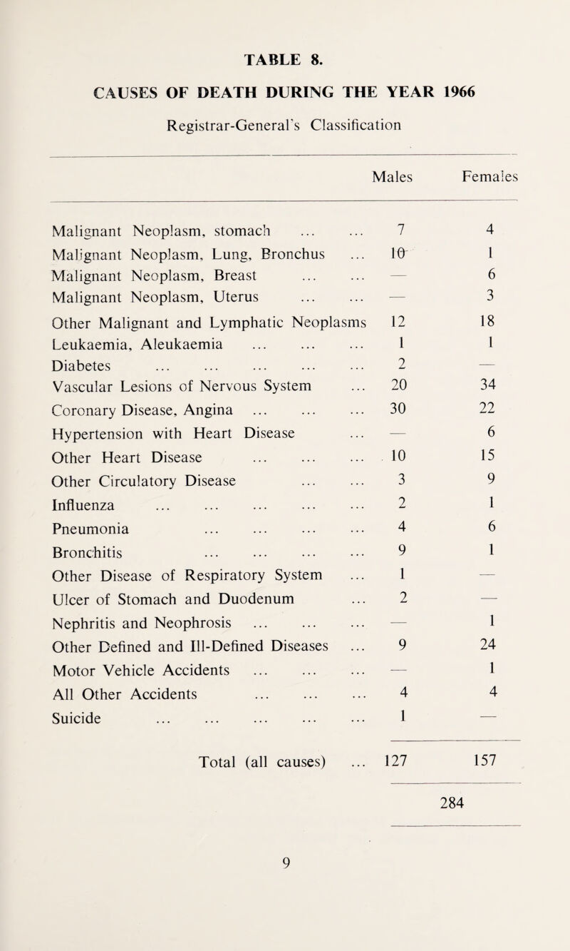 TABLE 8. CAUSES OF DEATH DURING THE YEAR 1966 Registrar-General's Classification Males Females Malignant Neoplasm, stomach ... ... 7 Malignant Neoplasm, Lung, Bronchus ... 10 Malignant Neoplasm, Breast Malignant Neoplasm, Uterus . Other Malignant and Lymphatic Neoplasms 12 Leukaemia, Aleukaemia ... ... ... 1 Diabetes ... ... ... ... ... 2 Vascular Lesions of Nervous System ... 20 Coronary Disease, Angina ... ... ... 30 Hypertension with Heart Disease Other Heart Disease .10 Other Circulatory Disease ... ... 3 Influenza ... ... ... ... ••• 2 Pneumonia ... ... ... ••• 4 Bronchitis ... ... ••• ••• 9 Other Disease of Respiratory System ... 1 Ulcer of Stomach and Duodenum ... 2 Nephritis and Neophrosis Other Defined and Ill-Defined Diseases ... 9 Motor Vehicle Accidents All Other Accidents ... ... ... 4 Suicide ... ... ... ... ••• 1 4 1 6 3 18 1 34 22 6 15 9 1 6 1 1 24 1 4 Total (all causes) 127 157 284