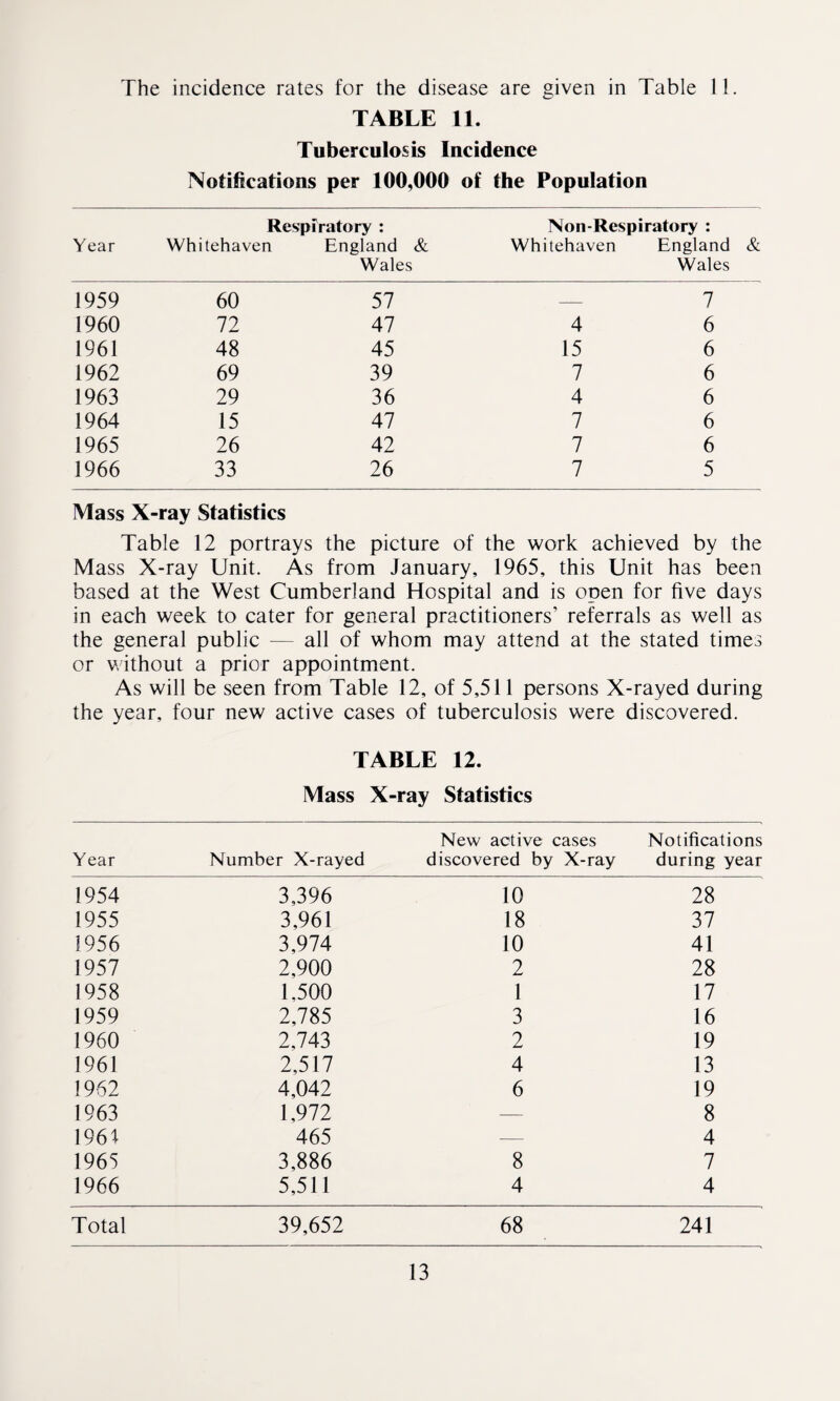 The incidence rates for the disease are given in Table 11. TABLE 11. Tuberculosis Incidence Notifications per 100,000 of the Population Year Respiratory : Whitehaven England & Wales Non-Respiratory : Whitehaven England & Wales 1959 60 57 — 7 1960 72 47 4 6 1961 48 45 15 6 1962 69 39 7 6 1963 29 36 4 6 1964 15 47 7 6 1965 26 42 7 6 1966 33 26 7 5 Mass X-ray Statistics Table 12 portrays the picture of the work achieved by the Mass X-ray Unit. As from January, 1965, this Unit has been based at the West Cumberland Hospital and is open for five days in each week to cater for general practitioners’ referrals as well as the general public — all of whom may attend at the stated times or without a prior appointment. As will be seen from Table 12, of 5,511 persons X-rayed during the year, four new active cases of tuberculosis were discovered. TABLE 12. Mass X* ■ray Statistics Year Number X-rayed New active cases Notifications discovered by X-ray during year 1954 3,396 10 28 1955 3,961 18 37 1956 3,974 10 41 1957 2,900 2 28 1958 1.500 1 17 1959 2,785 3 16 1960 2,743 2 19 1961 2,517 4 13 1962 4,042 6 19 1963 1,972 — 8 1961 465 — 4 1965 3,886 8 7 1966 5,511 4 4 Total 39,652 68 241