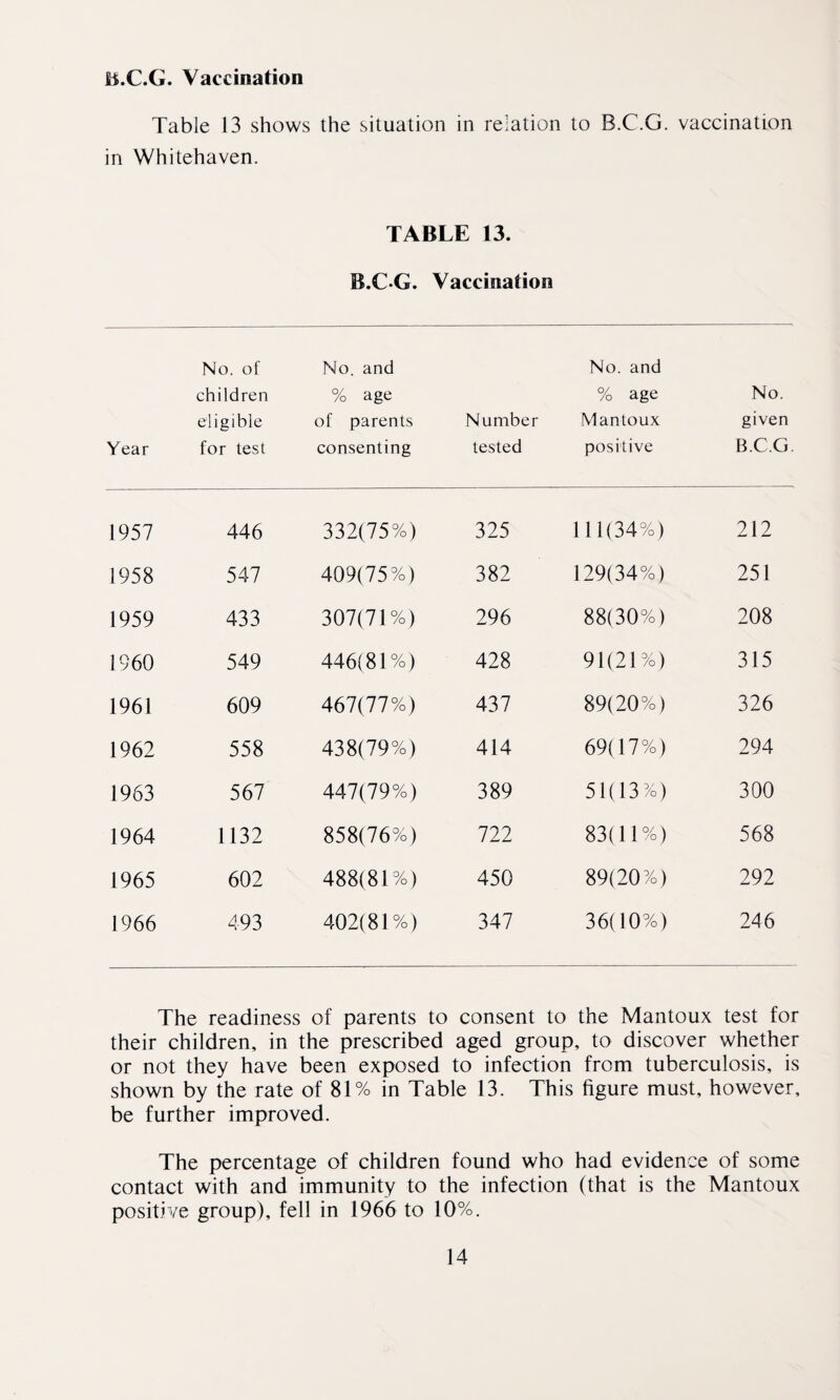 B.C.G. Vaccination Table 13 shows the situation in relation to B.C.G. vaccination in Whitehaven. TABLE 13. B.C-G. Vaccination Year No. of children eligible for test No. and % age of parents consenting Number tested No. and % age Mantoux positive No. given B.C.G. 1957 446 332(75%) 325 111(34%) 212 1958 547 409(75%) 382 129(34%) 251 1959 433 307(71%) 296 88(30%) 208 1960 549 446(81%) 428 91(21%) 315 1961 609 467(77%) 437 89(20%) 326 1962 558 438(79%) 414 69(17%) 294 1963 567 447(79%) 389 51(13%) 300 1964 1132 858(76%) 722 83(11%) 568 1965 602 488(81%) 450 89(20%) 292 1966 493 402(81%) 347 36(10%) 246 The readiness of parents to consent to the Mantoux test for their children, in the prescribed aged group, to discover whether or not they have been exposed to infection from tuberculosis, is shown by the rate of 81% in Table 13. This figure must, however, be further improved. The percentage of children found who had evidence of some contact with and immunity to the infection (that is the Mantoux positive group), fell in 1966 to 10%.