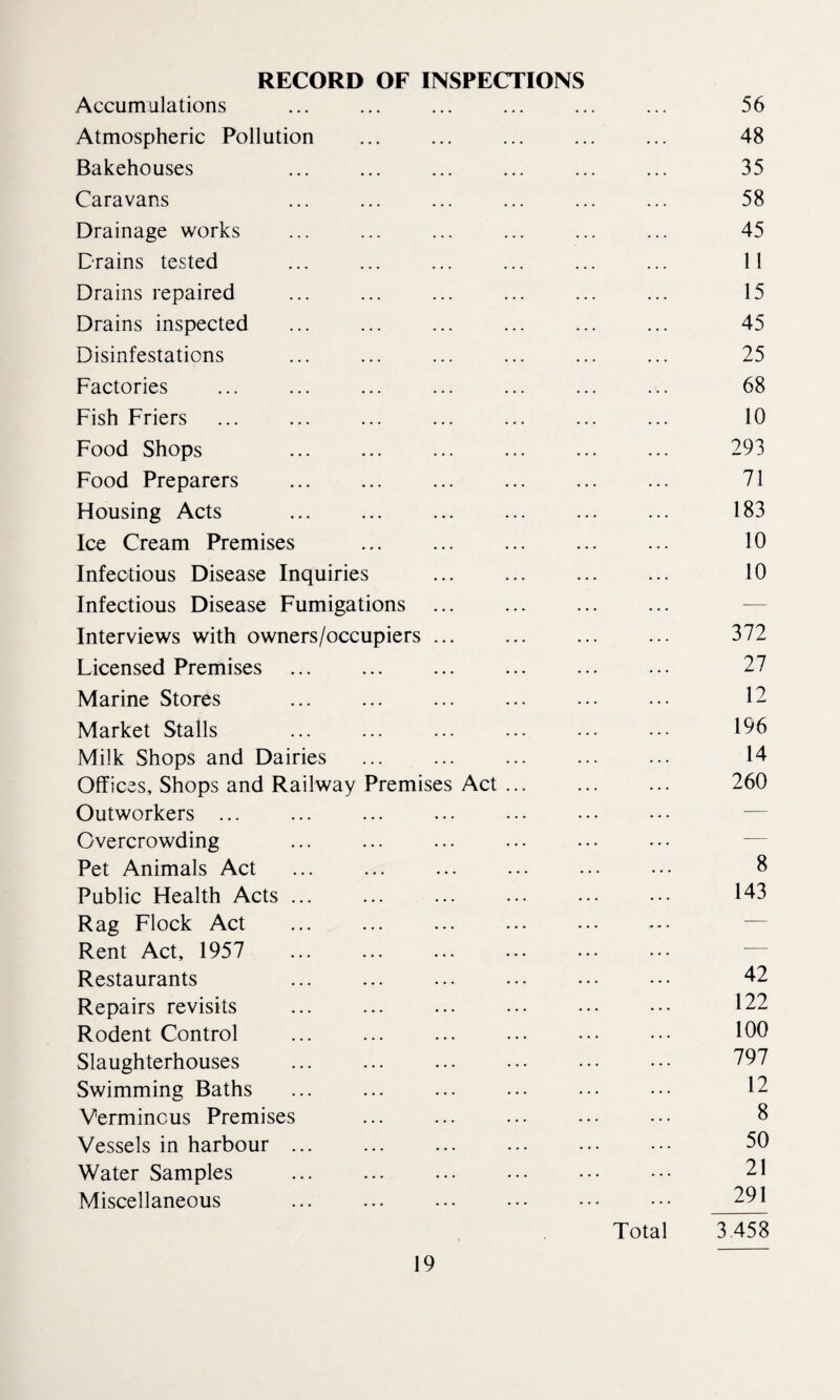 RECORD OF INSPECTIONS Accumulations ... ... 56 Atmospheric Pollution ... ... 48 Bakehouses 35 Caravans 58 Drainage works 45 Drains tested 11 Drains repaired 15 Drains inspected 45 Disinfestations 25 Factories 68 Fish Friers 10 Food Shops . 293 Food Preparers 71 Housing Acts . 183 Ice Cream Premises 10 Infectious Disease Inquiries 10 Infectious Disease Fumigations ... —— Interviews with owners/occupiers ... 372 Licensed Premises 27 Marine Stores 12 Market Stalls 196 Milk Shops and Dairies 14 Offices, Shops and Railway Premises Act ... 260 Outworkers ... — Overcrowding — Pet Animals Act 8 Public Health Acts. . 143 Rag Flock Act — Rent Act, 1957 ... . ■— Restaurants 42 Repairs revisits 122 Rodent Control 100 Slaughterhouses 797 Swimming Baths 12 Verminous Premises 8 Vessels in harbour ... 50 Water Samples 21 Miscellaneous 291 Total 3 458