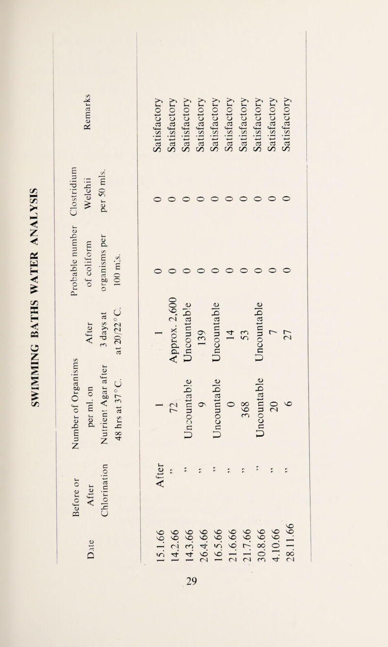 SWIMMING BATHS WATER ANALYSIS U o3 E <u C* rE X Lh _o t/) 4) O £ u t— <u X E E p i— c o <D <HH X o d 4) X LH4 O o u. C- t/) E o I/'-, t-t 4J a <u CL c d oo c/3 »■ -j E C-> M-h < C/5 E C/3 oS <73 03 O rc <D o <u Lh o <4— 4) CG C o 03 l- C 1) .5 >- < I U a >, >4 >4 >4 h>4 >4 ^5 >4 >4 Lh Lh t-H Lh Lh Lh Lh Lh Lh o O o o O O O O O O 4-> 4—> 4—> 4—> 4—« 4—‘ 4—> +-> 4—* 4—> O o o o o o o o O O o3 03 03 03 03 cd 03 cd o3 o3 '4—1 <4-H <4—1 <4-4 41-4 «4-H «4-H <4-4 44—1 <4—4 C/3 c/3 CO C/3 C/3 C/3 C/3 C/3 C/3 C/3 ■*—> 4—> *4—1 4—> 4—> 4—* 4—> 4—> 4—> '4—> o3 a a o3 o3 03 03 03 03 o3 C/5 C/5 C/5 on CO CO C/5 CO CO CO oooooooooo oooooooooo U o SO <u Eg X JU 2 o C\ o3 o3 03 Cl Cl — >< Cl 4—> c 0 OS 4—> 55 1 r- o Cl Lh o CO o r1 o 04 O r—H o O c<3 Oh 0 g G < p p P <N C c<3 a u <u <u jd 00 t . c u- o x x X) o o r3 OX) < r- m — r^l o3 4—> G Os o3 4—> G O oo cd 4—< G o O E Hfc-i cd o- o 3 SO G <N V— Lh a C/5 o O CO O A) X £> O. D *Uh U- pC Cl g CJ c Ch> a E P P 7 oc P p P SO <D < SO SOSOSOSOSOSOSOSOSOSO sososososososososq^ tri'tTtSO'O^r-io^OO .—.—1 <—1 0 ) '—1 c- i n m ci