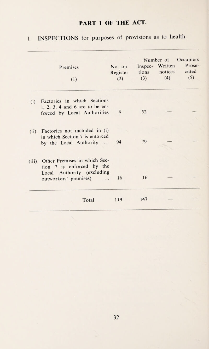 I. INSPECTIONS for purposes of provisions as to health. Number of Occupiers Premises No. on Inspec- Written Prose¬ Register tions notices cuted (1) (2) (3) (4) (5) (i) Factories in which Sections 1,2, 3, 4 and 6 are to be en¬ forced by Local Authorities 9 (ii) Factories not included in (i) in which Section 7 is entorced by the Local Authority ... 94 (iii) Other Premises in which Sec¬ tion 7 is enforced by the Local Authority (excluding outworkers’ premises) 16