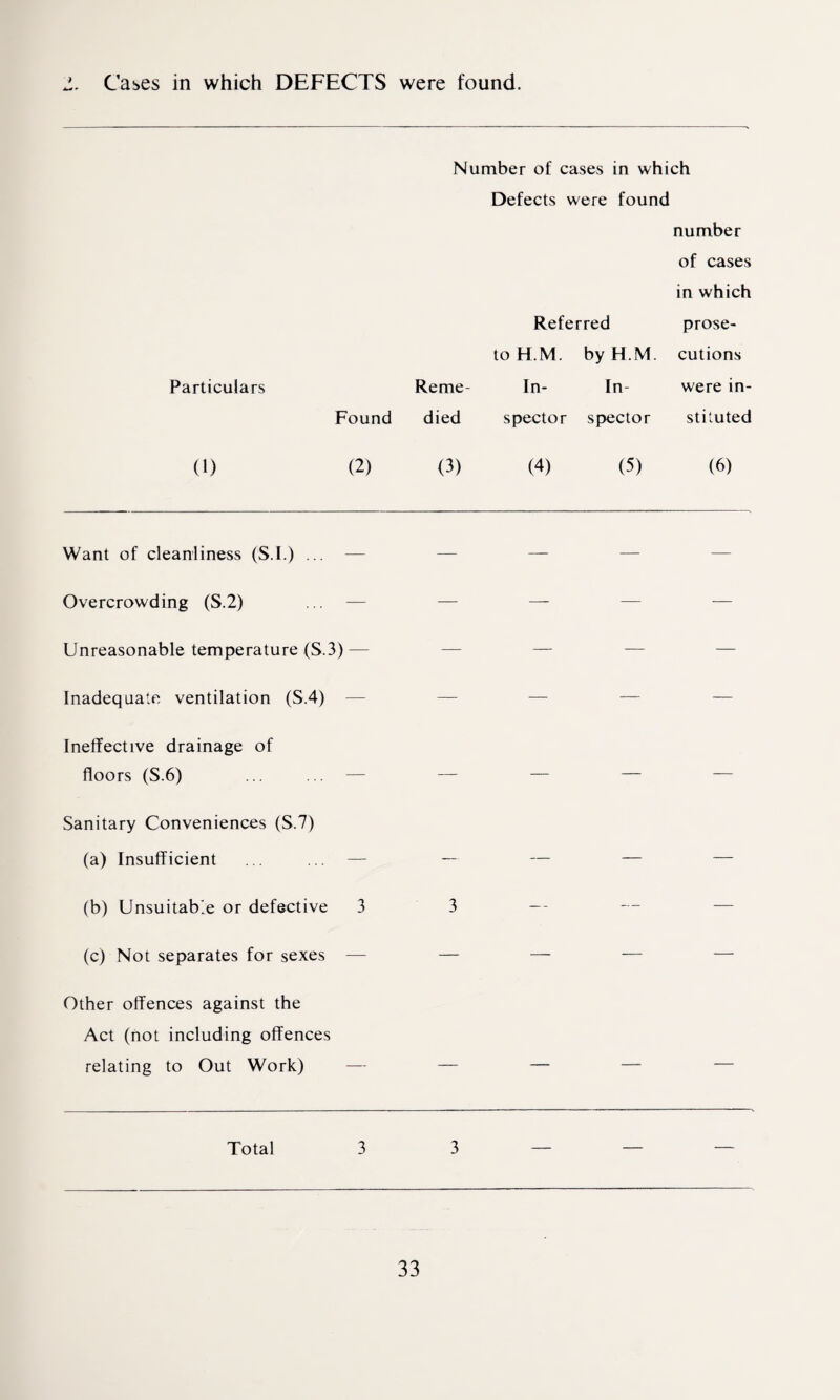 1. Cases in which DEFECTS were found. Number of cases in which Defects were found number of cases in which Referred prose- to H.M. by H.M. cutions Particulars Reme¬ In¬ In¬ were in¬ Found died spector spector stituted (1) (2) (3) (4) (5) (6) Want of cleanliness (S.I.) ... — Overcrowding (S.2) ... — Unreasonable temperature (S.3) — Inadequate ventilation (S.4) — Ineffective drainage of floors (S.6) ... ... — — Sanitary Conveniences (S.7) (a) Insufficient ... ... — — (b) Unsuitable or defective 3 3 (c) Not separates for sexes — — Other offences against the Act (not including offences relating to Out Work) — —