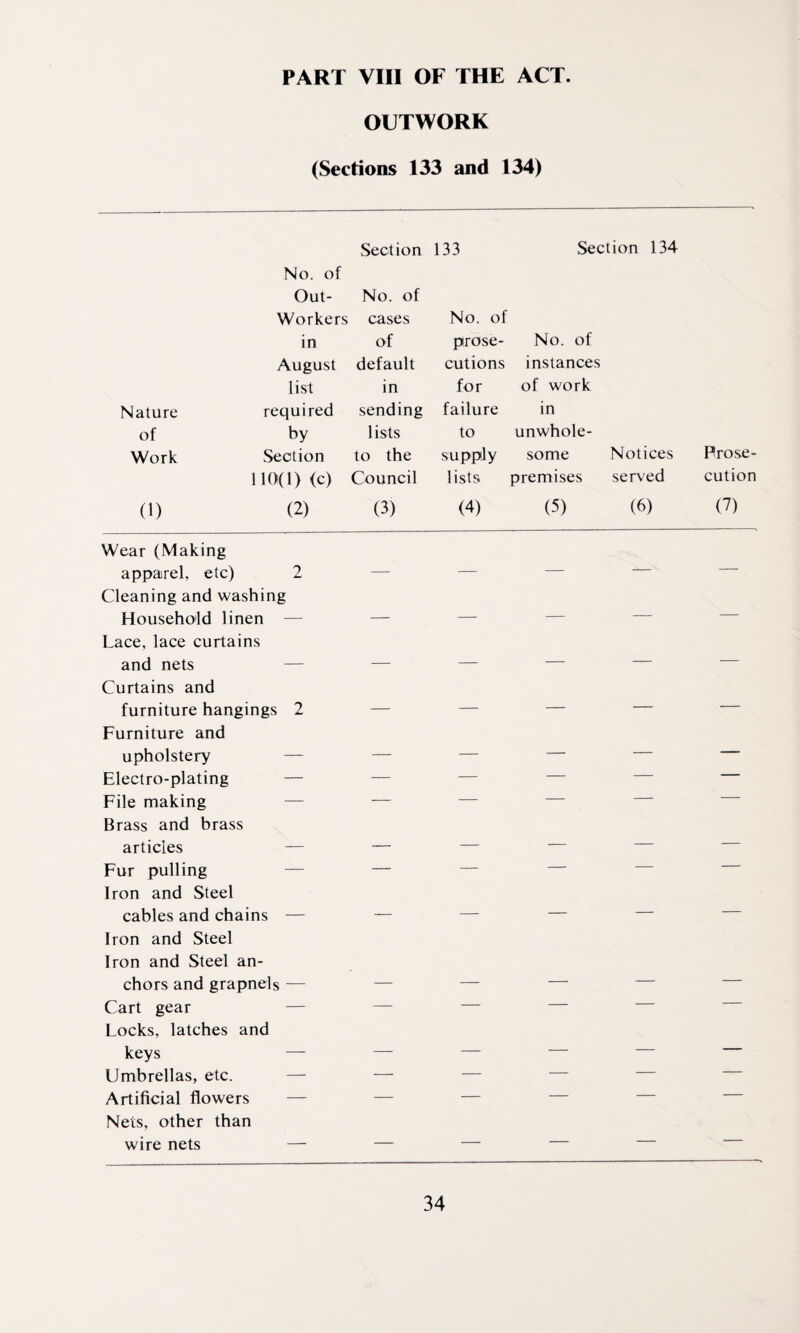 OUTWORK (Sections 133 and 134) Section 133 Section 134 No. of Out- No. of Workers cases No. of in of prose- No. of August default cutions instances list in for of work Nature required sending failure in of by 1 ists to unwhole- Work Section to the supply some Notices Prose- 110(1) <c) Council lists premises served cution 0) (2) (3) (4) (5) (6) (7) Wear (Making apparel, etc) 2 — — — — — Cleaning and washing Household linen — — — — — Lace, lace curtains and nets — — — — — Curtains and furniture hangings 2 — — — — — Furniture and upholstery — — — — — Electro-plating — — — — — — File making — — — — — Brass and brass articles — — — — — — Fur pulling — — — — — Iron and Steel cables and chains — — — — — — Iron and Steel Iron and Steel an- chors and grapnels — — — — — — Cart gear — — — — — — Locks, latches and keys — — — — — — Umbrellas, etc. — — — — — Artificial flowers — — — — — Nets, other than wire nets — — — —