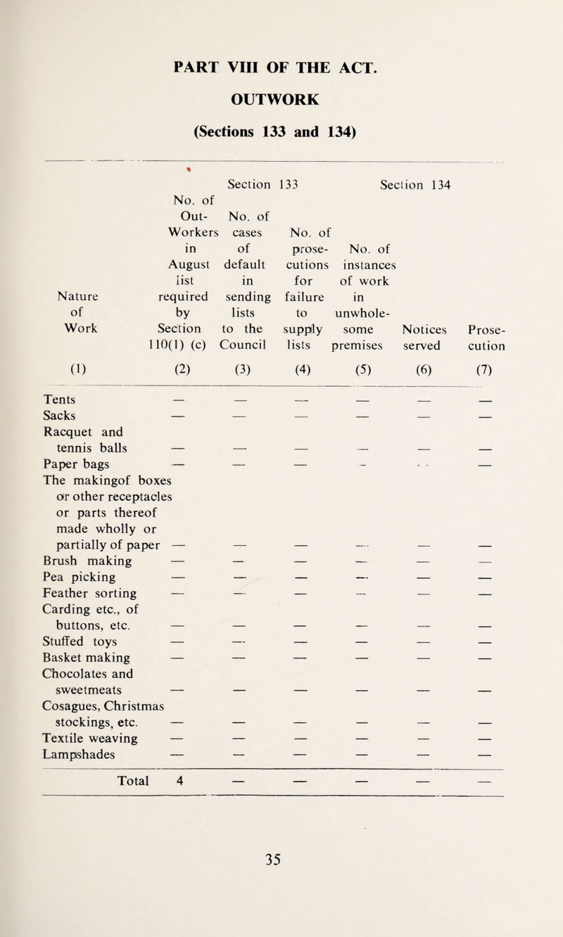 OUTWORK (Sections 133 and 134) * Section 133 Sec lion 134 No. of Out- No. of Workers cases No. of in of prose- No. of August default cutions instances list in for of work Nature required sending failure in of by lists to unwhole- Work Section to the supply some Notices Prose- 110(1) (c) Council lists premises served cution (1) (2) (3) (4) (5) (6) (7) Tents — — — — — _ Sacks — — — — — — Racquet and tennis balls — — — — — — Paper bags — — — — - - — The makingof boxes or other receptacles or parts thereof made wholly or partially of paper — — — — — — Brush making — — — — — — Pea picking — — -— — — — Feather sorting — — — — — — Carding etc., of buttons, etc. — — — — — — Stuffed toys — — — — — — Basket making — — — — — — Chocolates and sweetmeats — — — — — — Cosagues, Christmas stockings, etc. — — — — — — Textile weaving — — — — — — Lampshades — — — — — — Total 4 — — — — —