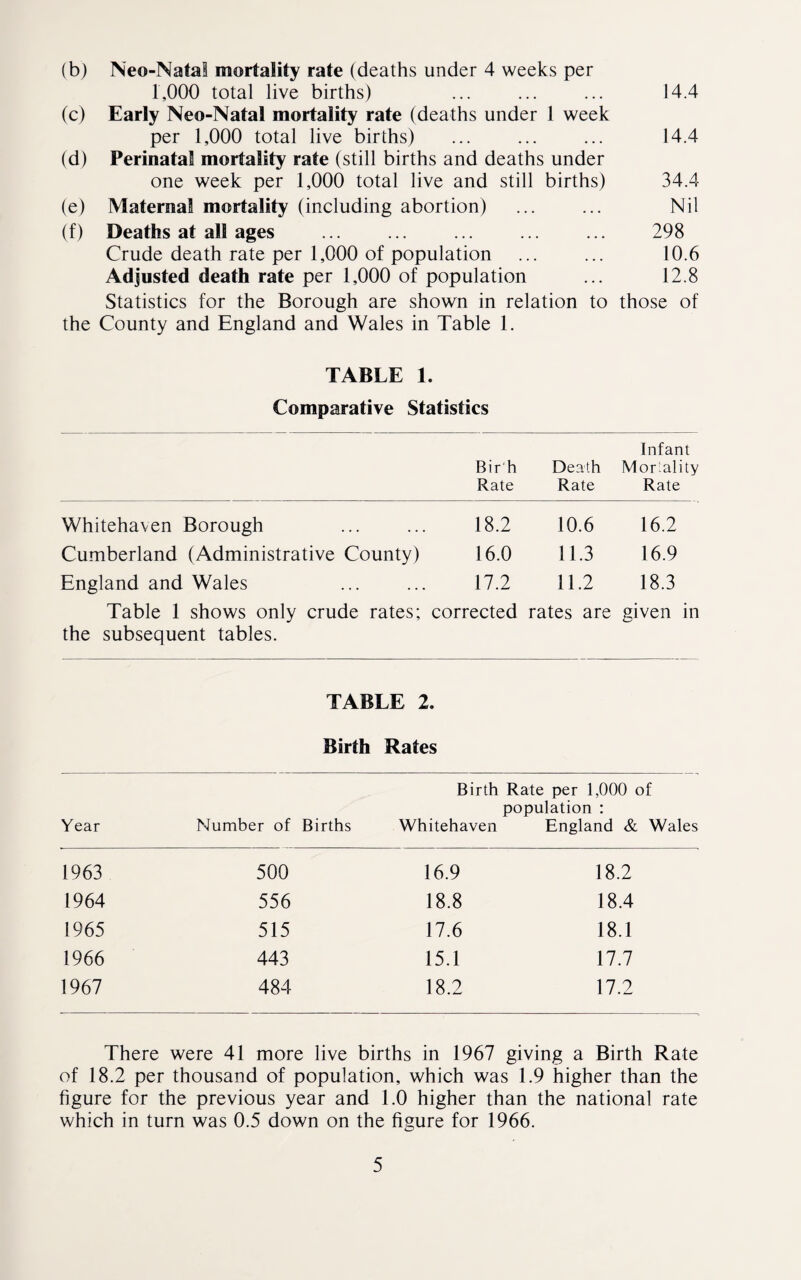 (b) Neo-Natal mortality rate (deaths under 4 weeks per 1,000 total live births) (c) Early Neo-Natal mortality rate (deaths under 1 week per 1,000 total live births) (d) Perinatal mortality rate (still births and deaths under one week per 1,000 total live and still births) (e) Maternal mortality (including abortion) (f) Deaths at all ages Crude death rate per 1,000 of population Adjusted death rate per 1,000 of population Statistics for the Borough are shown in relation to the County and England and Wales in Table 1. 14.4 14.4 34.4 Nil 298 10.6 12.8 those of TABLE 1. Comparative Statistics Bir h Rate Death Rate Infant Mortality Rate Whitehaven Borough 18.2 10.6 16.2 Cumberland (Administrative County) 16.0 11.3 16.9 England and Wales 17.2 11.2 18.3 Table 1 shows only crude rates; corrected rates are given in the subsequent tables. TABLE 2. Birth Rates Birth Rate per 1,000 of population : Year Number of Births Whitehaven England & Wales 1963 500 16.9 18.2 1964 556 18.8 18.4 1965 515 17.6 18.1 1966 443 15.1 17.7 1967 484 18.2 17.2 There were 41 more live births in 1967 giving a Birth Rate of 18.2 per thousand of population, which was 1.9 higher than the figure for the previous year and 1.0 higher than the national rate which in turn was 0.5 down on the figure for 1966.