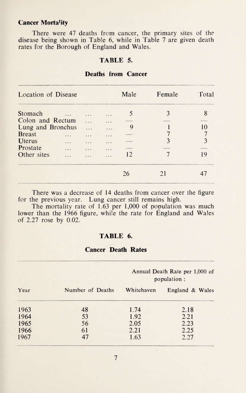 Cancer Morta!ity There were 47 deaths from cancer, the primary sites of the disease being shown in Table 6, while in Table 7 are given death rates for the Borough of England and Wales. TABLE 5. Deaths from Cancer Location of Disease Male Female Total Stomach . 5 3 8 Colon and Rectum ... ... — — — Lung and Bronchus . 9 1 10 Breast — 7 7 Uterus ... ... — 3 3 Prostate ... ... — — -— Other sites . 12 7 19 26 21 47 There was a decrease of 14 deaths from cancer over the figure for the previous year. Lung cancer still remains high. The mortality rate of 1.63 per 1,000 of population was much lower than the 1966 figure, while the rate for England and Wales of 2.27 rose by 0.02. TABLE 6. Cancer Death Rates Annual Death Rate per 1,000 of population : Year Number of Deaths Whitehaven England & Wales 1963 48 1.74 2.18 1964 53 1.92 2-21 1965 56 2.05 2.23 1966 61 2.21 2.25 1967 47 1.63 2.27