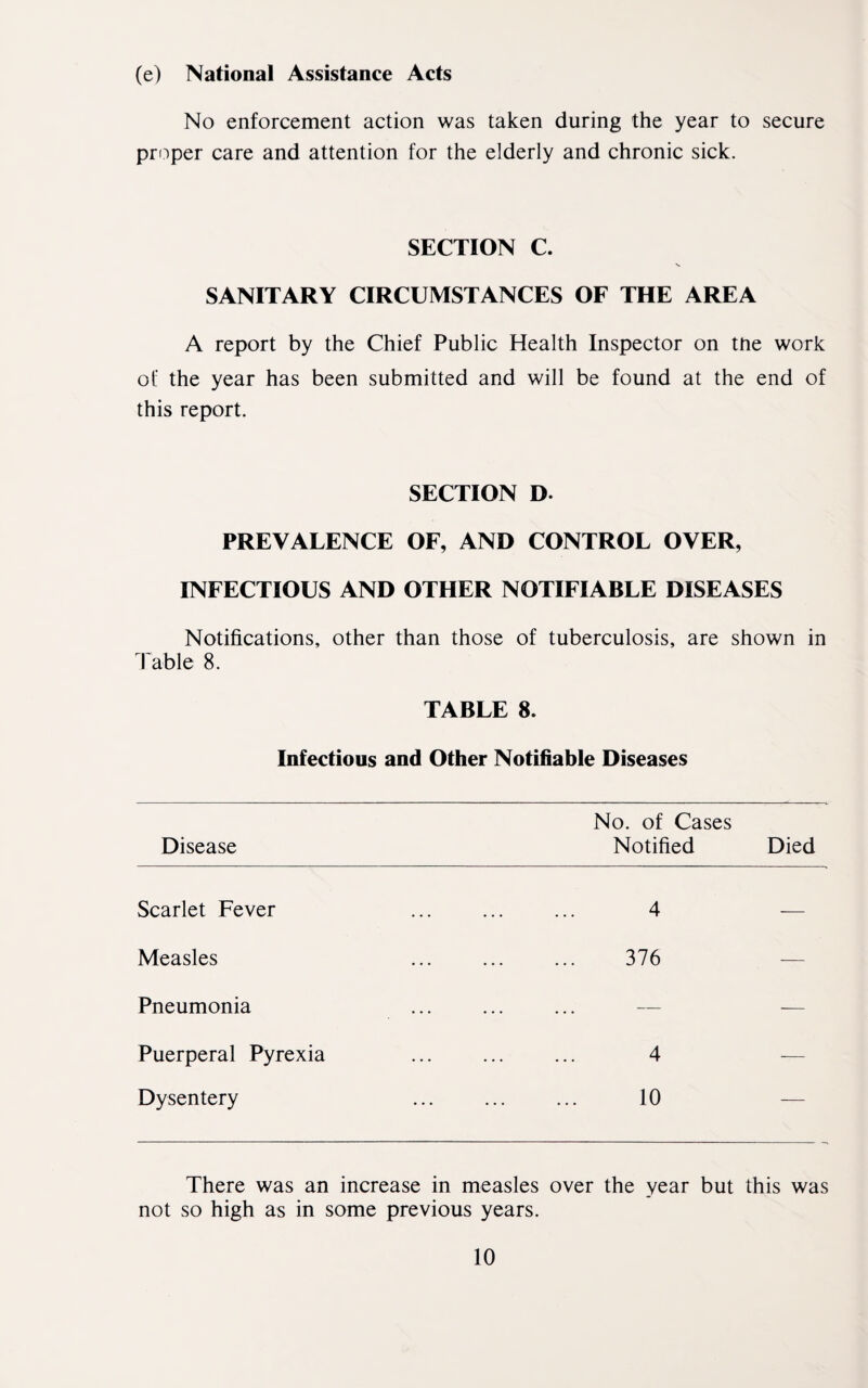 (e) National Assistance Acts No enforcement action was taken during the year to secure proper care and attention for the elderly and chronic sick. SECTION C. SANITARY CIRCUMSTANCES OF THE AREA A report by the Chief Public Health Inspector on tne work of the year has been submitted and will be found at the end of this report. SECTION D. PREVALENCE OF, AND CONTROL OVER, INFECTIOUS AND OTHER NOTIFIABLE DISEASES Notifications, other than those of tuberculosis, are shown in Table 8. TABLE 8. Infectious and Other Notifiable Diseases No. of Cases Disease Notified Died Scarlet Fever ... ... ... 4 — Measles . 376 -— Pneumonia ... ... ... — — Puerperal Pyrexia ... ... ... 4 Dysentery ... ... ... 10 — There was an increase in measles over the year but this was not so high as in some previous years.