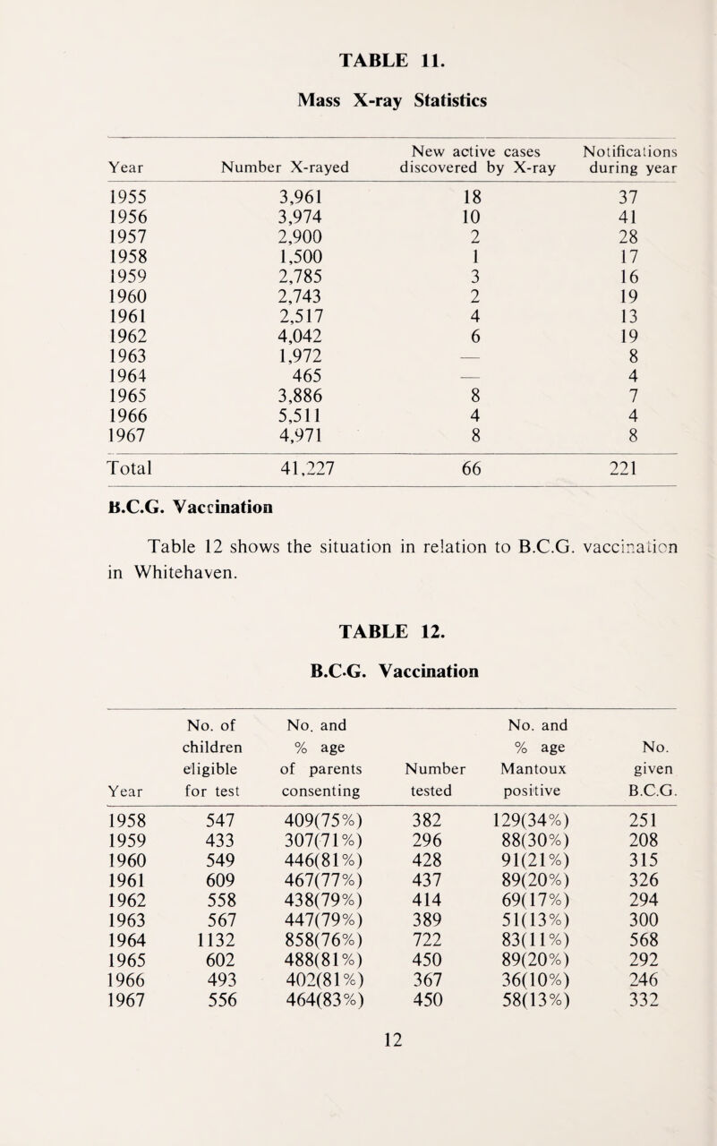 Mass X-ray Statistics New active cases Notifications Year Number X-rayed discovered by X-ray during year 1955 3,961 18 37 1956 3,974 10 41 1957 2,900 2 28 1958 1,500 1 17 1959 2,785 3 16 1960 2,743 2 19 1961 2,517 4 13 1962 4,042 6 19 1963 1,972 — 8 1964 465 — 4 1965 3,886 8 7 1966 5,511 4 4 1967 4,971 8 8 Total 41,227 66 221 B.C.G. Vaccination Table 12 shows the situation in relation to B.C.G. vaccination in Whitehaven. TABLE 12. B.C-G. Vaccination Year No. of children eligible for test No. and % age of parents consenting Number tested No. and % age Mantoux positive No. given B.C.G. 1958 547 409(75%) 382 129(34%) 251 1959 433 307(71%) 296 88(30%) 208 1960 549 446(81%) 428 91(21%) 315 1961 609 467(77%) 437 89(20%) 326 1962 558 438(79%) 414 69(17%) 294 1963 567 447(79%) 389 51(13%) 300 1964 1132 858(76%) 722 83(11%) 568 1965 602 488(81%) 450 89(20%) 292 1966 493 402(81%) 367 36(10%) 246 1967 556 464(83%) 450 58(13%) 332