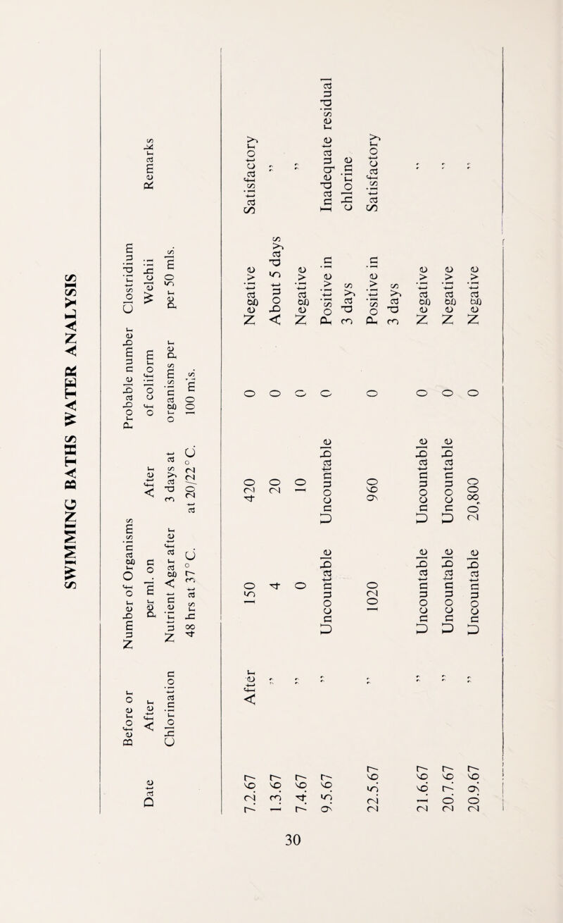 SWIMMING BATHS WATER ANALYSIS E _g ■5 CO u X cd X o u a> t- o <4—1 0) CQ co >4 CJ J-4 4—* Uh O cd aj 4—< 3 <u E <u cd  <4-4 *4 r4 a <D _G C/5 T3 O ’4—1 cd cd G 3 on l-H CJ 5 3 £ X o 'ai <u X I E G u, c o a .*3 o o OJ I—' VI—I < c cd 60 l-i o <4-1 o (-H <u X E o Z <u 1) +-* CTj Q o 1-4 <u a <u a 3 E G O © a G cd 60 cd on cd X) m © <*4 cd l-H cd 60 < c © G 2 G .O 4—* cd C X O o o CJ o fM o <N cd u o r~- r'-'. cd </) oo G- <u > •4—> cd oo <D Z C/5 aj T3 >o 4—4 3 o X) < o o <N cn G* O X- i-4 •<D < cd G X3 • f—H C/5 <L> -o cd 4-< G 3 O CJ G D ju £) 5 a 3 O o G D >4 Wh o 4—> CJ cd <4—i C/5 4—* cd co G c 0 • > <u <u > C/5 C/5 cd • v-H 4-> >4 '4-4 >4 00 <D • i“H C/3 O cd X3 • H C/3 0 Cd X3 z 04 CO P- <0 o SO OS o (N O <D _> 4—» cd oo <u z 3 cd 4—> G G O O G D JD 3 cd 4—> G G O CJ G P sq so sq so iq so c-i rq Nt iq ri r-J — r~C c> 01 c\ 20.7.67 ” Uncountable Uncountable 0 Negative 20.9.67 ” Uncountable 20,800 0 Negative