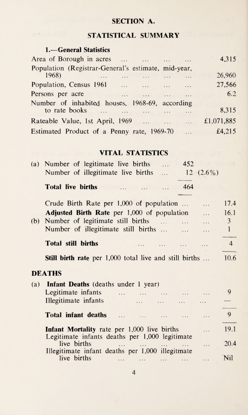 STATISTICAL SUMMARY 1.—General Statistics Area of Borough in acres ... ... ... ... 4,315 Population (Registrar-General’s estimate, mid-year, 1968) . 26,960 Population, Census 1961 ... ... ... ... 27,566 Persons per acre ... ... ... ... 6.2 Number of inhabited houses, 1968-69, according to rate books ... ... ... ... ... 8,315 Rateable Value, 1st April, 1969 ... ... ... £1,071,885 Estimated Product of a Penny rate, 1969-70 ... £4,215 VITAL STATISTICS (a) Number of legitimate live births ... 452 Number of illegitimate live births ... 12 (2.6%) Total live births ... ... ... 464 Crude Birth Rate per 1,000 of population ... ... 17.4 Adjusted Birth Rate per 1,000 of population ... 16.1 (b) Number of legitimate still births ... ... ... 3 Number of illegitimate still births ,.. ... ... 1 Total still births ... . 4 Still birth rate per 1,000 total live and still births ... 10.6 DEATHS (a) Infant Deaths (deaths under 1 year) Legitimate infants . ... ... ... 9 Illegitimate infants Total infant deaths ... ... ... ... ... 9 Infant Mortality rate per 1,000 live births ... 19.1 Legitimate infants deaths per 1,000 legitimate live births ... ... ... ... ... 20.4 Illegitimate infant deaths per 1,000 illegitmate live births . ... Nil