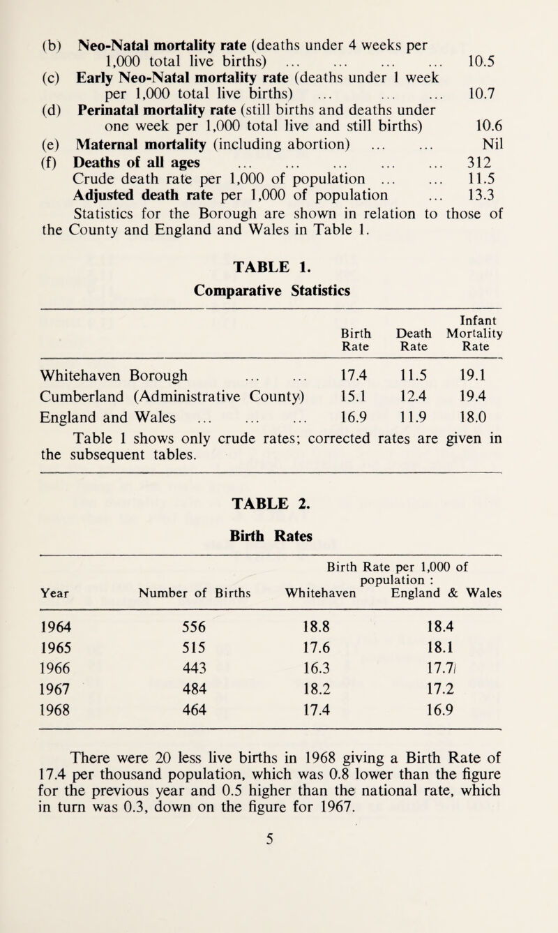 (b) Neo-Natal mortality rate (deaths under 4 weeks per 1,000 total live births) . 10.5 Early Neo-Natal mortality rate (deaths under 1 week per 1,000 total live births) ... . 10.7 Perinatal mortality rate (still births and deaths under one week per 1,000 total live and still births) 10.6 Maternal mortality (including abortion) ... ... Nil Deaths of all ages ... ... ... ... ... 312 Crude death rate per 1,000 of population . 11.5 Adjusted death rate per 1,000 of population ... 13.3 Statistics for the Borough are shown in relation to those of the County and England and Wales in Table 1. (c) (d) (e) ffl TABLE 1. Comparative Statistics Birth Rate Death Rate Infant Mortality Rate Whitehaven Borough . 17.4 11.5 19.1 Cumberland (Administrative County) 15.1 12.4 19.4 England and Wales . 16.9 11.9 18.0 Table 1 shows only crude rates; the subsequent tables. corrected rates are given in TABLE 2. Birth Rates Year Number of Births Birth Rate per 1,000 of population : Whitehaven England & Wales 1964 556 18.8 18.4 1965 515 17.6 18.1 1966 443 16.3 17.7/ 1967 484 18.2 17.2 1968 464 17.4 16.9 There were 20 less live births in 1968 giving a Birth Rate of 17.4 per thousand population, which was 0.8 lower than the figure for the previous year and 0.5 higher than the national rate, which in turn was 0.3, down on the figure for 1967.