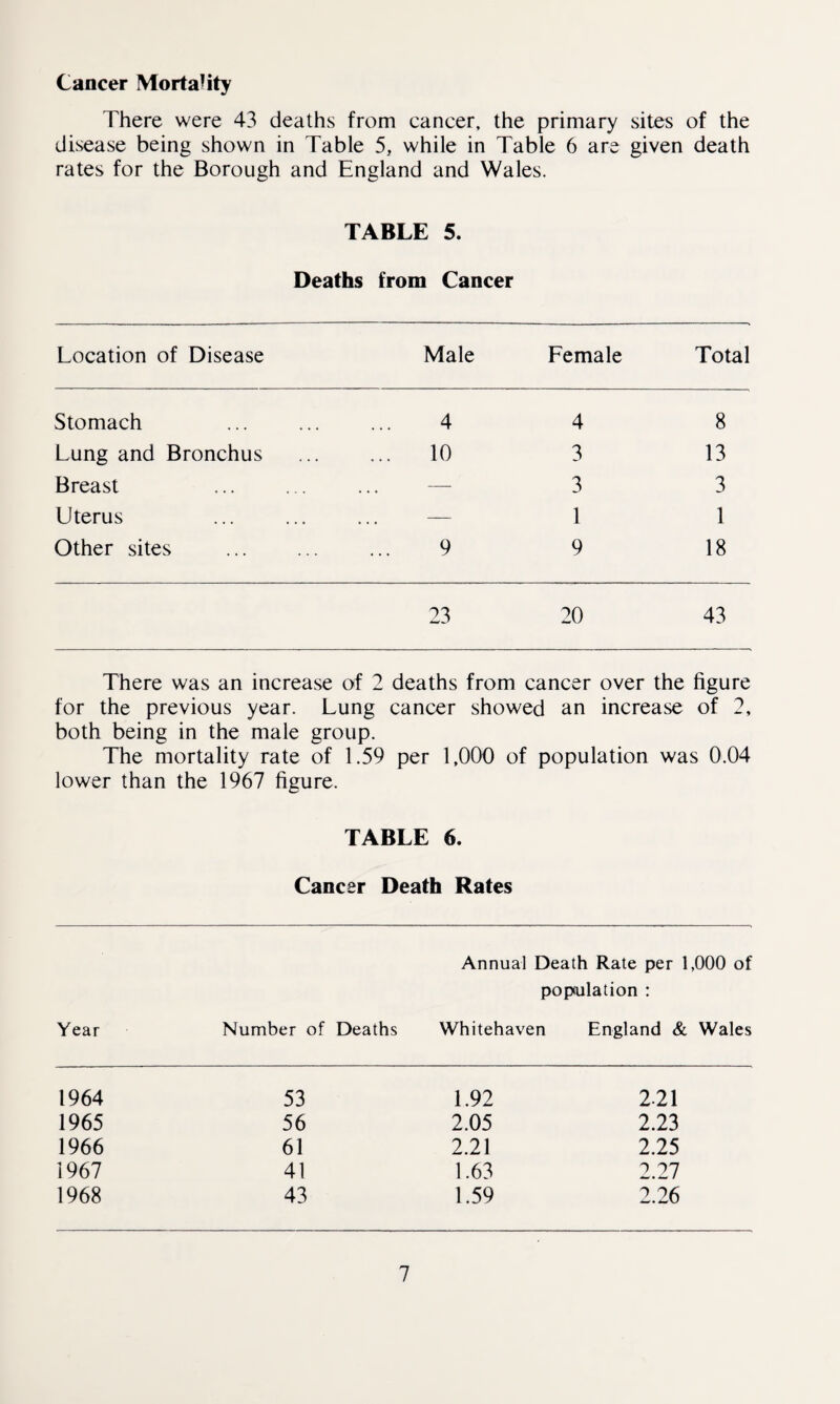 Cancer Mortality There were 43 deaths from cancer, the primary sites of the disease being shown in Table 5, while in Table 6 are given death rates for the Borough and England and Wales. TABLE 5. Deaths from Cancer Location of Disease Male Lemale Total Stomach 4 4 8 Lung and Bronchus ... 10 3 13 Breast . — 3 3 Uterus — 1 1 Other sites . 9 9 18 23 20 43 There was an increase of 2 deaths from cancer over the figure for the previous year. Lung cancer showed an increase of 2, both being in the male group. The mortality rate of 1.59 per 1,000 of population was 0.04 lower than the 1967 figure. TABLE 6. Cancer Death Rates Annual Death Rate per 1,000 of population : Year Number of Deaths Whitehaven England & Wales 1964 53 1.92 221 1965 56 2.05 2.23 1966 61 2.21 2.25 1967 41 1.63 2.27 1968 43 1.59 2.26