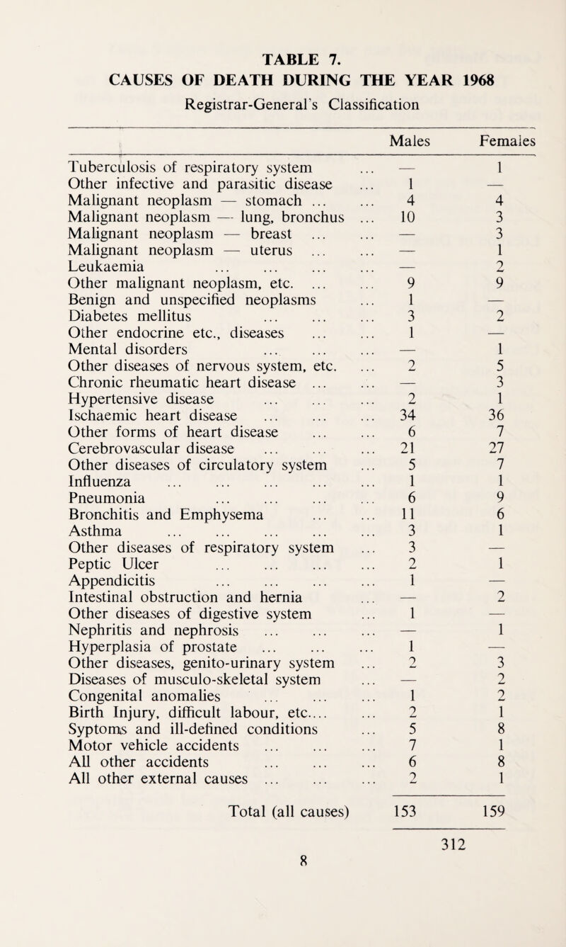 TABLE 7. CAUSES OF DEATH DURING THE YEAR 1968 Registrar-General’s Classification Males Females Tuberculosis of respiratory system — 1 Other infective and parasitic disease 1 — Malignant neoplasm — stomach ... 4 4 Malignant neoplasm — lung, bronchus ... 10 3 Malignant neoplasm — breast — 3 Malignant neoplasm — uterus — 1 Leukaemia — 2 Other malignant neoplasm, etc. 9 9 Benign and unspecified neoplasms 1 — Diabetes mellitus 3 2 Other endocrine etc., diseases 1 — Mental disorders — 1 Other diseases of nervous system, etc. 2 5 Chronic rheumatic heart disease ... — 3 Hypertensive disease 2 1 Ischaemic heart disease 34 36 Other forms of heart disease 6 7 Cerebrovascular disease ... ... 21 27 Other diseases of circulatory system 5 7 Influenza 1 1 Pneumonia 6 9 Bronchitis and Emphysema 11 6 Asthma 3 1 Other diseases of respiratory system 3 — Peptic Ulcer ... . 2 1 Appendicitis 1 — Intestinal obstruction and hernia — 2 Other diseases of digestive system 1 — Nephritis and nephrosis — 1 Hyperplasia of prostate 1 — Other diseases, genito-urinary system 2 3 Diseases of musculo-skeletal system — 2 Congenital anomalies 1 2 Birth Injury, difficult labour, etc.... 2 1 Syptoms and ill-defined conditions 5 8 Motor vehicle accidents 7 1 All other accidents 6 8 All other external causes . 9 1 Total (all causes) 153 159 312