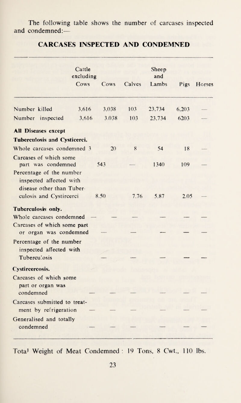 The following table shows the number of carcases inspected and condemned:— CARCASES INSPECTED AND CONDEMNED Cattle excluding Cows Cows Calves Sheep and Lambs Pigs Horses Number killed 3,616 3.038 103 23.734 6,203 Number inspected 3,616 3.038 103 23.734 6203 — All Diseases except Tuberculosis and Cysticerci. Whole carcases condemned 3 20 8 54 18 Carcases of which some part was condemned 543 1340 109 Percentage of the number inspected affected with disease other than Tuber¬ culosis and Cystircerci 8.50 7.76 5.87 2.05 Tuberculosis only. Whole carcases condemned — Carcases of which some part or organ was condemned — — — _ Percentage of the number inspected affected with Tuberculosis Cystircercosis. Carcases of which some part or organ was condemned — Carcases submitted to treat¬ ment by refrigeration — _ — — — — Generalised and totally condemned — — — — — — Tota1 Weight of Meat Condemned : 19 Tons, 8 Cwt., 110 lbs.