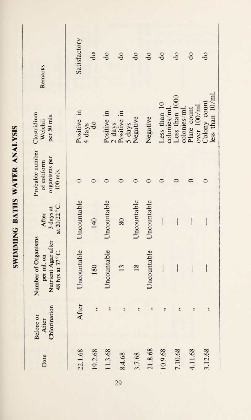 SWIMMING BATHS WATER ANALYSIS U E OJ Pi E 3 '•5 X 'C £ 5 a> 5 £ o £ o i— & V X E 3 y E Si u GO E „<« .2 c X O c rt w 3 o X UH 00 o o o — 3 u ^ o £ <N 3 ^ y •3 y «—i <— es R »-> c o U 3 ° oo c- x <* B2- u. a 8,-S o y u* o Vl— y cc 3 Z c o • ** >4-» 5 .5 ? s 6 1) •4—» Q rt CO t- X oc St >, l_ O ■*—> o 3 M-h C/5 -*—< 3 CO o “O > c/5 O *43 >*T) *3 3 0- Tfr i_ <D ■*-» «+- < o T3 O O O T3 <L> D ; >> • — 3 • -H 03 o O <u ju 42 £ £ 42 3 3 3 > •4-* ■4—> +-> G C c G 3 o 3 o 3 3 O st O oo O O o r“ o o o c c c C p P p P <U £ 42 S3 3 ■ i 3 4 •* G o G CO oc ■4—* G 3 oc 3 3 O O O o o o c c c p p p O TD O T3 O TJ O T3 O o o <L> _> w <u > • 1—4 ^4—> 2 c/J £ .v 03 4-» \ C/5 <u 3 .. c yj o C/3 c/3 C/3 G 01) 0D J2 <u <U ^ £ <D £ oo oc OO oo OO oo XI so so OO oo so sq sO ^4 c4 c6 SO so oo Os o ri OS _4 st p ^4 © T_: o —< OO P (N >—i 4.11.68 „ — — 0 Plate count over 100/ml. 3.12.68 „ — — 0 Colony count less than 10/ml.