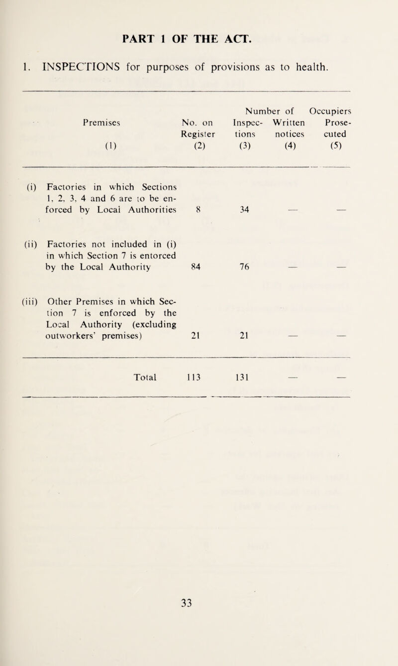 1. INSPECTIONS for purposes of provisions as to health. Premises No. on Number of Inspcc- Written Occupiers Prose¬ Register tions notices cuted (1) (2) (3) (4) (5) (i) Factories in which Sections 1, 2. 3, 4 and 6 are to be en¬ forced by Local Authorities 8 34 (ii) Factories not included in (i) in which Section 7 is entorced by the Local Authority 84 76 (iii) Other Premises in which Sec¬ tion 7 is enforced by the Local Authority (excluding outworkers’ premises) 21 21