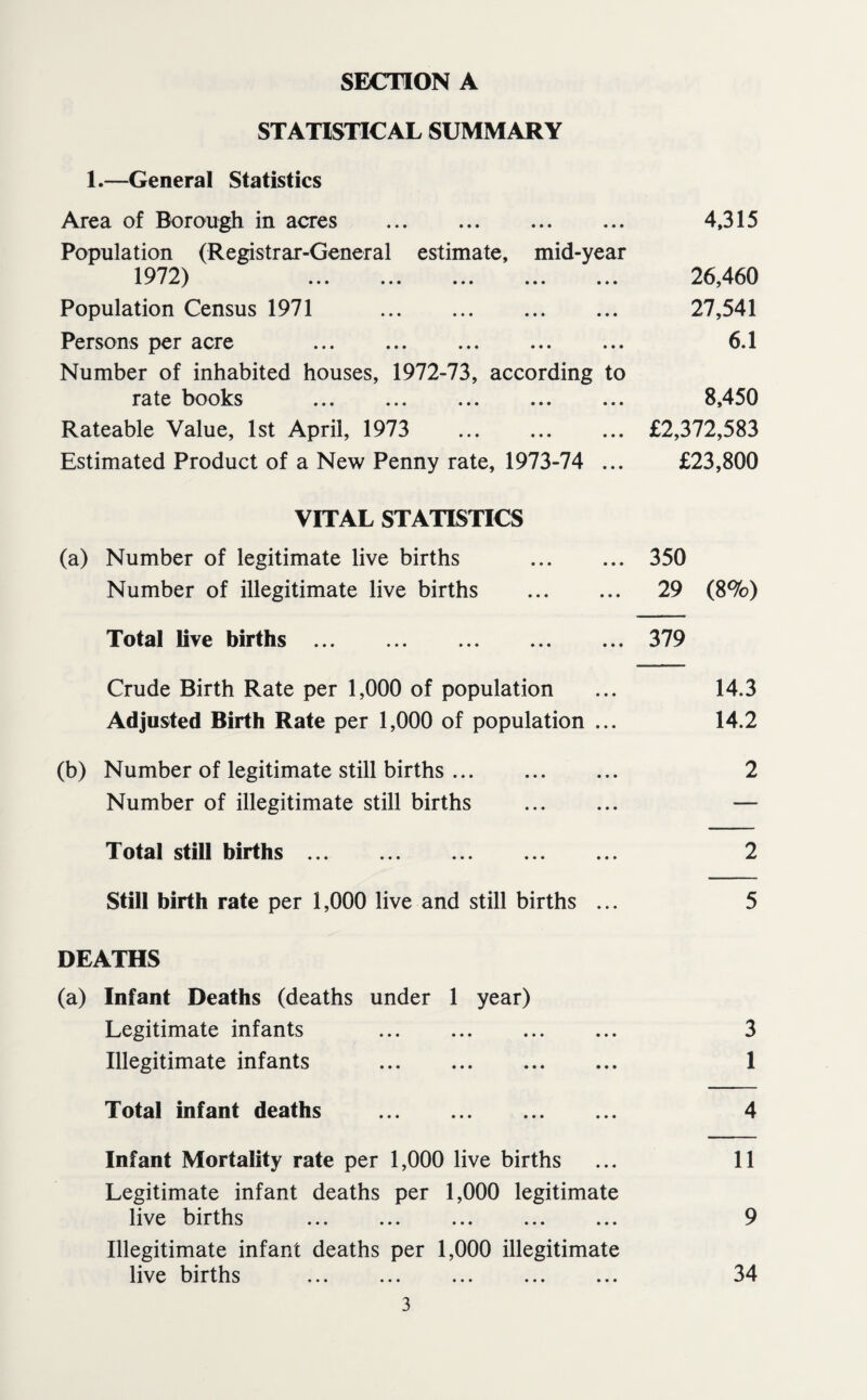 STATISTICAL SUMMARY 1.—General Statistics Area of Borough in acres . 4,315 Population (Registrar-General estimate, mid-year 1972) ... ... ... ... ... 26,460 Population Census 1971 . 27,541 Persons per acre ... ... ... ... ... 6.1 Number of inhabited houses, 1972-73, according to rate books . 8,450 Rateable Value, 1st April, 1973 .£2,372,583 Estimated Product of a New Penny rate, 1973-74 ... £23,800 VITAL STATISTICS (a) Number of legitimate live births . 350 Number of illegitimate live births . 29 (8%) Total live births.379 Crude Birth Rate per 1,000 of population ... 14.3 Adjusted Birth Rate per 1,000 of population ... 14.2 (b) Number of legitimate still births. 2 Number of illegitimate still births . — Total still births. 2 Still birth rate per 1,000 live and still births ... 5 DEATHS (a) Infant Deaths (deaths under 1 year) Legitimate infants . 3 Illegitimate infants . 1 Total infant deaths . 4 Infant Mortality rate per 1,000 live births ... 11 Legitimate infant deaths per 1,000 legitimate live births ... ... ... ... ... 9 Illegitimate infant deaths per 1,000 illegitimate live births ... ... ... ... ... 34