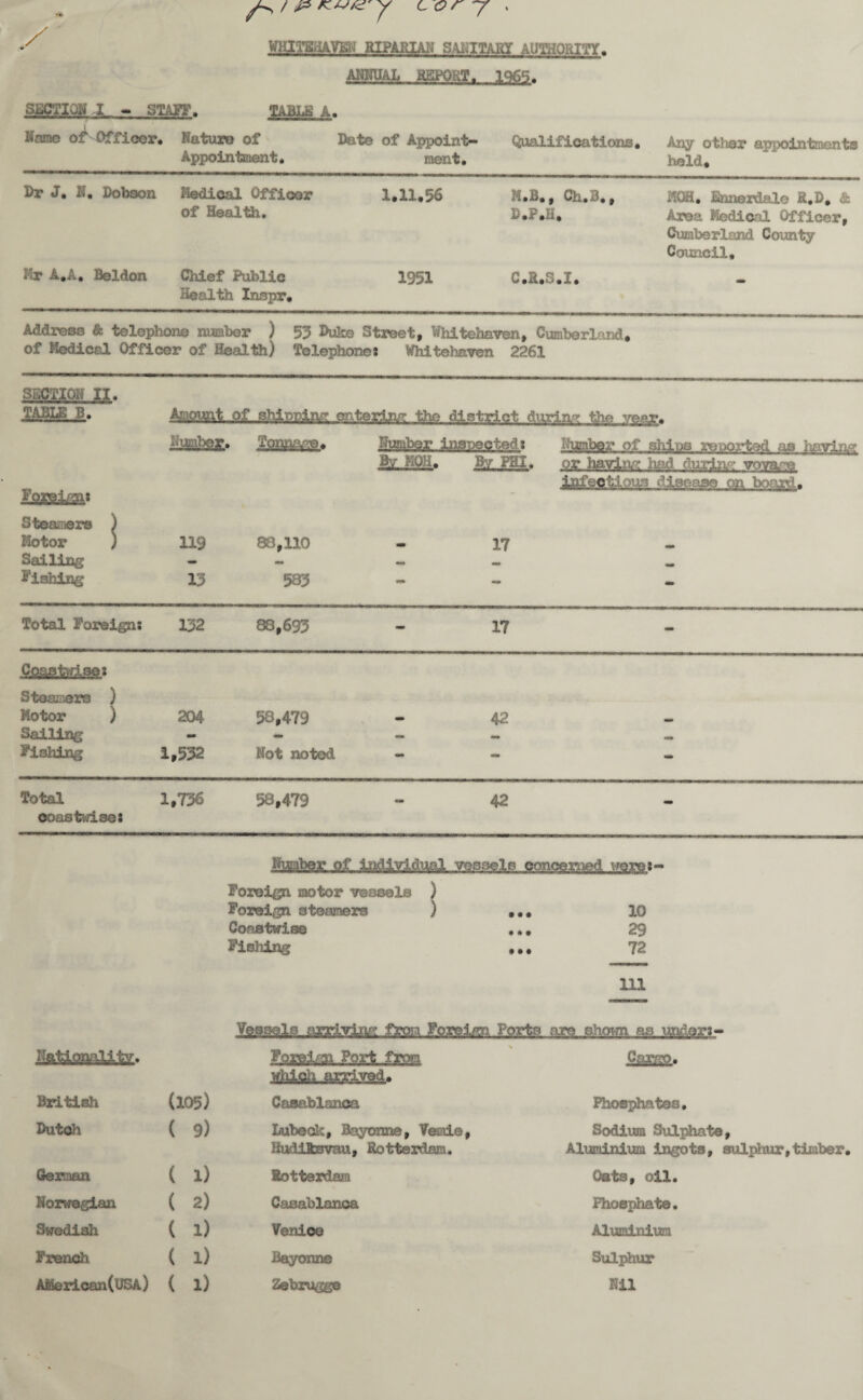 r ** y cory , WHI1TBBAVKN RIPARIAN SANITARY AUTHORITY. Mmkh REPORT, 1965. SECTION-I - STAFF. TABLE A. Name of Officer. Nature of Appointment. Date of Appoint¬ ment. Qualifications. Any other appointments held. Dr J. N, Dobson Medical Offioor of Health. 1.11.56 M.B., Ch.B., D.P.H. MQH. Ennerdalo R.D. & Area Medical Officer, Cumberland County Council. Mr A.A. Beldon Chief Public Health Inspr. 1951 G . - Address & telephone number ) 53 Duke Street, Whitehaven, Cumberland, of Medical Officer of Health) Telephones Whitehaven 2261 SECTION II. Arnguat. Pf shipping entering the district during the veer. Tonnage. Number inspected: Number of shins reported as having Bv HOH. Bv PHI. or having had during voyage infectious disease on board. Steamers ) Motor ) 119 88,110 17 Sailing — _ Fishing 13 583 - - - Total Foreign: 132 88,693 - 17 - C&^.frd-SQ: Steamers ) Motor ) 204 58,479 42 Sailing - - - - Fishing 1,532 Not noted — - - Total 1,736 58,479 42 coastid.se s fcjbex^ il^iAdml .vessels concerned wore:- Foreign motor vessels ) Foreign steamers ) • • • 10 Coastwise « M 29 Fishing • • • 72 111 British (105) Dutch ( 9) German ( l) Norwegian ( 2) Swedish ( l) French ( l) AMerican(USA) ( l) jute ■fMI!a9lP,a^Xh»SB flEBA ?.Q£g^,Ml,.^ypp Casablanca Lubeok, Bayonne, Vemie, Hudilfcsvau, Rotterdam. Rotterdam Casablanca Venice Bayonne Zebrugge Phosphates. Sodium Sulphate, Aluminium ingots, sulphur,timber Oats, oil. Phosphate. Aluminium Sulphur Nil