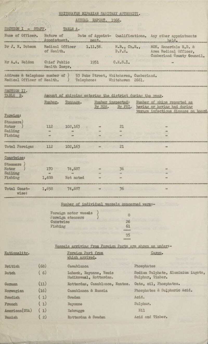 WHITEHAVEN RIPARIAN SAI ITARY AUTHORITY. & / I f S1..CTIQN X STAFF. A27TIUAL REPORT. 1966. TABLE A. Name of Officer. Nature of Appointment. Date of Appoint- Qualifications. .«ent,...... Any other appointments held. . Dr J, N. Dobson Medical Officer 1.11.56. M.B., Ch.B., MOH. Hnnerdale R.D. & of Health. D.P.H. Area Medical Officer, Cumberland County Council. Mr A.A. Beldon Chief Public Health Inspr. 1951 C.R.S.I. - Address & telephone number of ) 53 I>uke Street, Whitehaven, Cumberland, Medical Officer of Health. ) Telephone* Whitehaven 2661. SECTION II. 3Mk%.B. bmBmkJtf. ...shipping the rear. Number. Tonnage. Number inspected* Number of shins reported as 3v MOH. Bv PHI. having or having had during :%mysa Jm.tegl laEBig&s Steamers) Motor ) 112 102,163 . 21 mm Sailing - «•» - - mm Fishing — — ** — Total Foreign* 112 102,163 - 21 - Coastwise* Steamers ) Motor ) 170 - 74,687 mm 36 . Sailing - mm - - - Fishing 1,488 Not noted — «■* — Total Coast- 1,658 74,687 «» 36 mm wises Lumber .of indivi.dml--Vessels.■-QQ^me.d.weig,:- Foreign motor vesadLs ) i oreign steamers ) Coastwise Fishing 8 26 61 95 Vessels arriving: BtomjULMtox.* - Ppyreififl Fast flaw ^a£g2.. British (68) Casablanca Phosphates Dutch ( 6) Lubeck, Bayonne, Vemie Hudiksvaal, Rotterdam. Sodium Sulphate, Aluminium ingots Sulphur, Timber. German (Xl) Rotterdam, Casablanca, Nantes. Oats, oil, Phosphates. Norwegian (16) Casablanca & Russia Phosphates & Sulphuric Acid. Swedish ( 1) Sweden Acid. French ( 1) Bayonne Sulphur. Arnerican(USA) ( 1) Zebrugge Nil