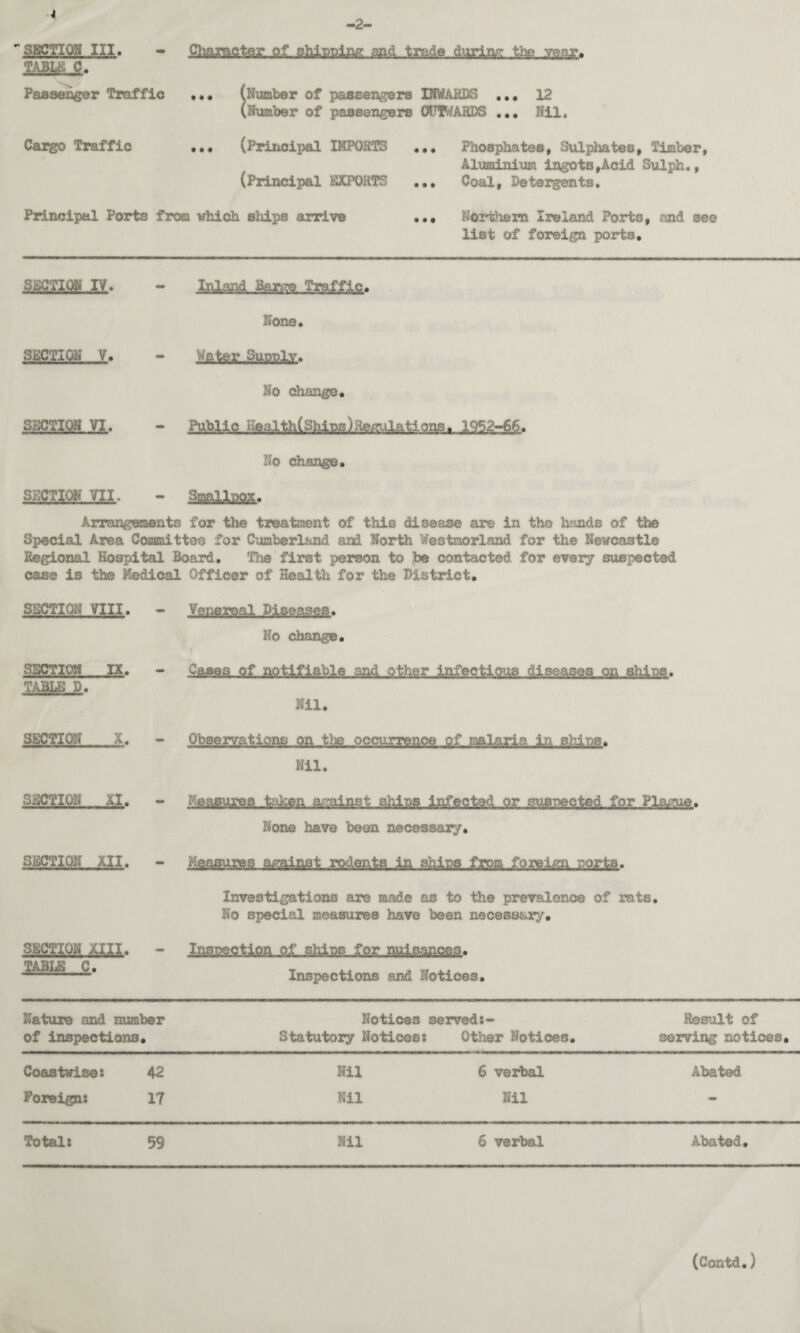 -2- gBCTIQN III. - trade during the year. TABLE C. Passenger Traffic ... Cargo Traffic ... Principal Ports from which (Number of passengers INWARDS .,, 12 (Number of passengers OFT'fAKDS ... Nil, (Principal IMPORTS ... Phosphates, Sulphates, Timber, Aluminium ingots,Acid Sulph., (Principal EXPORTS ... Coal, Detergents. ships arrive ... Northern Ireland Ports, and see list of foreign ports. sacTMJl* - Mk&LMzm. .lmE£kg.« None. No change. SECTION VI. - No change. - UaetoBSK- Arrangements for the treatment of this disease are in the hands of the Special Area Committee for Cumberland and North Westmorland for the Newcastle Regional Hospital Board, The first person to be contacted for every suspected case is the Medical Officer of Health for the District. SECTION VIII. SECTION IX. - TABLE D. SECTION X. - SECTION XI. SECTION XII. - SECTION XIII. - TABLE C. IsB^£^,J>Assagsa» No change. Cases, of notifiable other,.infectious diseases on ships. Nil. Obsej^t^ of malaria in shins. Nil. Peagursa..t>iven against.shins, infected. or suspected for Plague. None have been necessary. Investigations are made as to the prevalence of rats. No special measures have been necessary. .XSELWisaBSS®.* Inspections and Notices. Nature and number of inspections. Notices Statutory Notices: served:- Other Notices. Result of serving notices. Coastwise: 42 Nil 6 verbal Abated Foreign: 17 Nil Nil - Total: 59 Nil 6 verbal Abated. (Contd.)