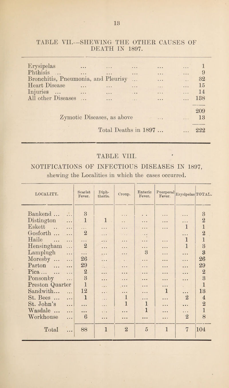 TABLE VII.--SHEWING THE OTHER CAUSES OF DEATH IN 1897. Erysipelas ... ... ... ... ... 1 Phthisis .. ... ... ... ... ... 9 Bronchitis, Pneumonia, and Pleurisy ... ... .. 32 Heart Disease ... ... ... ... ... 15 Injuries ... ... ... .. ... ... 14 All other Diseases ... ... .. ... ... 138 209 Zymotic Diseases, as above ... ... 13 Total Deaths in 1897 ... ... 222 TABLE VIII. NOTIFICATIONS OF INFECTIOUS DISEASES IN 1897, shewing the Localities in which the cases occurred. LOCALITY. Scarlet Fever. Diph¬ theria. Croup. Enteric Fever. Puerperal Fever. Erysipelas TOTAL. Bankend . 3 3 Distington 1 1 « « • 2 Eskett Gosforth. 2 1 1 2 Haile . • • • 1 1 Hensingham ... 2 1 3 Lamplugh . . • 3 • • • 3 Moresby. 26 • • • 26 Parton . 29 • • • 29 Pica. 2 • • • 2 Ponsonby 3 ♦ • • 3 Preston Quarter 1 1 Sandwith. 12 1 • • ♦ 13 St. Bees. 1 1 2 4 St. John’s • • • 1 1 • • * 2 Wasdale. • • • • • • 1 1 Workhouse 6 ... • • • • • • 2 8 Total 88 1 2 5 1 7 104