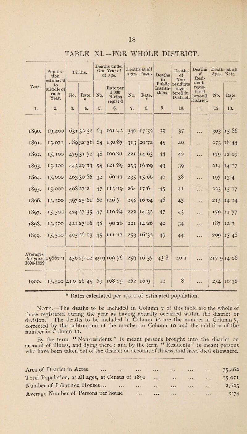 TABLE XI.-FOR WHOLE DISTRICT. Popula¬ tion estimat’d to Middle of each Year. Births. Deaths under One Year of of age. Deaths at all Ages. Total. Deaths in Deaths of Non- Deaths of Resi- Deaths at all Ages. Nett. Year, No. Rate. * No. Rate per 1,000 Births regist’d No. Rate. * Public Institu¬ tions. resid’nts regis¬ tered in District. dents regis¬ tered beyond District. No. Rate. * 1. 2. 3. 4. 5. 6. 7. 8. 9. 10. 11. 12. 13. 1890. 19,400 631 32-52 64 101 -42 340 I7-52 39 37 303 15-86 1891. 15*071 489 32-38 64 130-87 313 20-72 45 40 • • 273 18-44 1892. 15,100 479 3172 48 IOO-2I 221 I4-63 44 42 ... 179 12-09 1893. 15,100 443 29-33 54 I2I-89 253 16 09 43 39 ... 214 14-17 1894. 15,000 463 30-86 32 69*11 235 15-66 40 38 ... 197 13-4 1895. 15,000 408 27*2 47 II5'I9 264 176 45 41 ... 223 I5-I7 1896. 15*500 397 25-61 60 146-7 258 16-64 46 43 215 14-14 1897. 15*500 424 27-35 47 110-84 222 1472 47 43 179 1177 1898. 15*500 421 27-16 38 90*26 221 14-26 40 34 ... 187 12-3 1899. I5*500 405 26-13 45 iii’ii 253 16-32 49 44 ... 209 I3-48 Averages for years 1890-1899 15667M 456 29-02 49 9 109-76 259 16-37 43-8 40-1 ... 217-9 14-08 I900. 15*500 41 0 26-45 69 168-29 262 16-9 12 8 1 254 16-38 * Rates calculated per 1,000 of estimated population. Note.—The deaths to be included in Column 7 of this table are the whole of those registered during the year as having actually occurred within the district or division. The deaths to be included in Column 12 are the number in Column 7, corrected by the subtraction of the number in Column 10 and the addition of the number in Column 11. By the term “ Non-residents ” is meant persons brought into the district on account of illness, and dying there ; and by the term “ Residents” is meant persons who have been taken out of the district on account of illness, and have died elsewhere. Area of District in Acres Total Population, at all ages, at Census of 1891 Number of Inhabited Houses.. Average Number of Persons per house 75>462 15.071 2,623 574 \