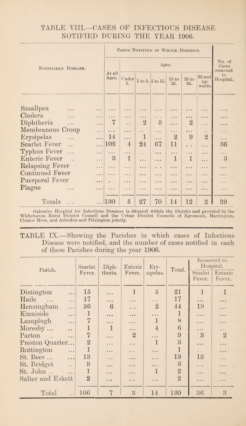 TABLE VIII.—CASES OF INFECTIOUS DISEASE NOTIFIED DURING THE YEAR 1906. Cases Notified in Whole District. No. of Notifiable Disease. At all Ages. Ages. Cases removed Under 1. 1 to 5. 5 to 15. 15 to 25. 25 to 65. 65 and up¬ wards. to Hospital. Smallpox • • • Cholera • . • • • • • • • • • • • • • • • • • • • ... Diphtheria 7 . • . 2 3 ... 2 • • • Membranous Croup • • • • • • , , . - * , , , • • • « • • Erysipelas 14 • • . 1 • • • 2 9 2 . • • Scarlet Fever ... 106 4 24 67 11 , , 36 Typhus Fever ... • . . • . . • • • • • • ... . . « Enteric Fever 3 1 • • • 1 1 3 Relapsing Fever . . • . . . ... • • • ... Continued Fever • • • ... • • • ... • • • ... Puerperal Fever . . V • • . • • • . . • • • • . . . Plague ... ... ... • • •. Totals ... 130 5 27 70 14 12 2 39 Oalemire Hospital for Infectious Diseases is situated within the District and provided by the Whitehaven Rural District Council and the Urban District Councils of Egremont, Harrington, Cleator Moor, and Arlecdon and Frizington jointly. TABLE IX.—Showing the Parishes in which cases of Infections Disease were notified, and the number of cases notified in each of these Parishes during the year 1906. Parish. Scarlet Fever. Diph¬ theria. Enteric Fever. Ery¬ sipelas. Total. Removed to Hospital. Scarlet Fever. Enteric Eever. Distington 15 1 5 21 1 1 Haile 17 ... • • • 17 • • • ... Hensingham 36 6 • . • 2 44 19 . . , Kinniside 1 • • • • • • 1 • • • • • • Lamplugh 7 • . • 1 8 . • • • • . Moresby ... 1 1 • • . 4 6 • . . Parton 7 2 . . . 9 3 2 Preston Quarter... 2 • . • 1 3 • • • Rottington 1 . . • 1 St. Bees ... 13 • • • ... 13 13 St. Bridget 3 ... ... 3 .... St. John .. 1 ... 1 2 ... Salter and Eskett 2 ... ... * • • 2 ...