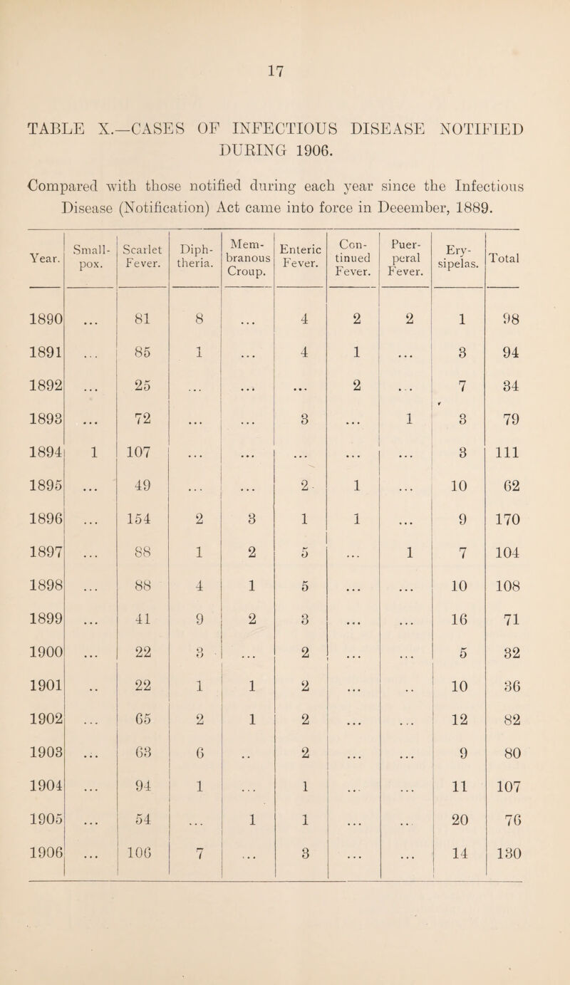 17 TABLE X.—CASES OF INFECTIOUS DISEASE NOTIFIED DURING 1906. Compared with those notified during each year since the Infectious Disease (Notification) Act came into force in Deeember, 1889. Year. Small¬ pox. Scarlet Fever. Diph¬ theria. Mem¬ branous Croup. Enteric Pever. Con¬ tinued Fever. Puer¬ peral Fever. Ery¬ sipelas. Total 1890 • • • 81 8 • • • 4 2 2 1 98 1891 85 1 • • • 4 1 ... 3 94 1892 ... 25 ... • • * • • • 2 ... 7 34 1893 ... 72 ... 3 * • • 1 3 79 1894 1 107 ... ... • • • ... ... 3 111 1895 ... 49 ... 2 1 10 62 1896 ... 154 2 3 1 1 ... 9 170 1897 88 1 2 5 ... 1 7 104 1898 88 4 1 5 ... • • • 10 108 1899 41 9 2 O O ... ... 16 71 1900 • * * 22 Q O ... 2 ... ... 5 32 1901 22 1 1 2 ... 10 36 1902 65 2 1 2 ... 12 82 1903 63 6 • • 2 ... ... 9 80 1904 94 1 1 ... 11 107 1905 ... 54 1 1 ... 20 76 ... • • •